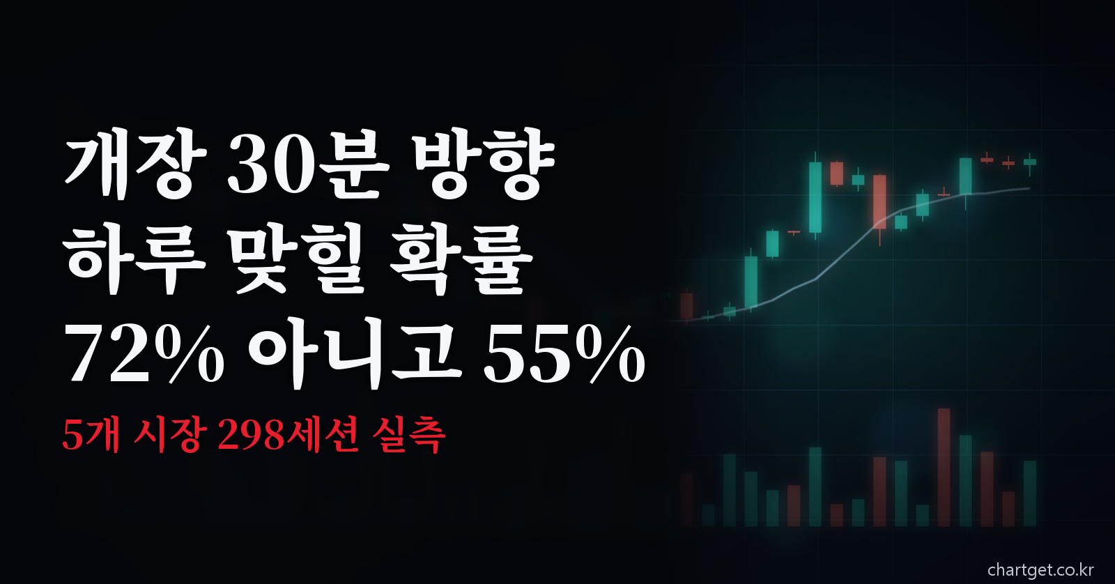 개장 30분 방향이 하루 방향을 맞힐 확률이 72%가 아니라 55%라는 5개 시장 298세션 실측 결과 썸네일