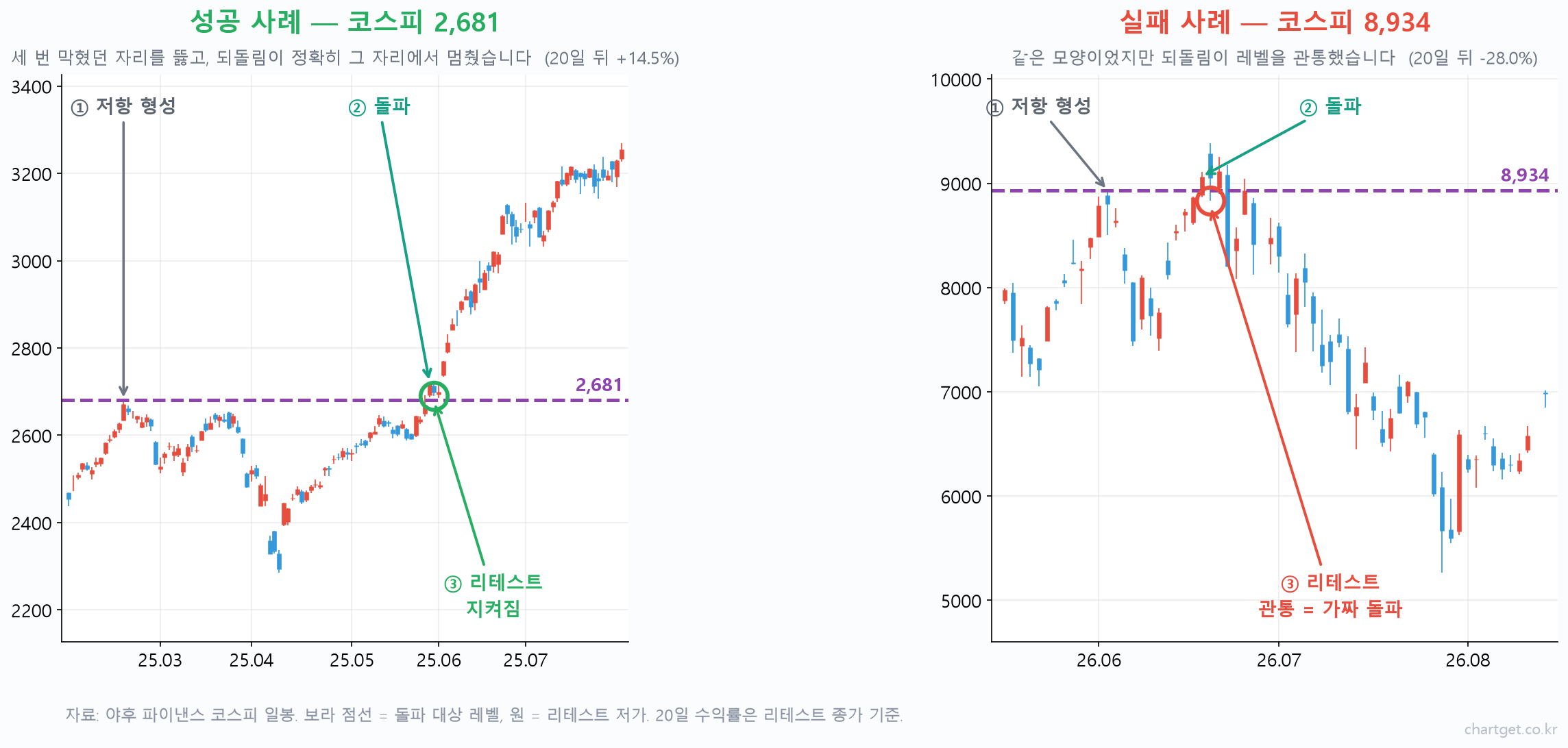 지지 저항 전환 401번을 세어봤습니다: 뚫린 저항은 정말 지지가 될까 코스피 2,681 성공 사례와 8,934 실패 사례를 나란히 비교한 일봉 차트
