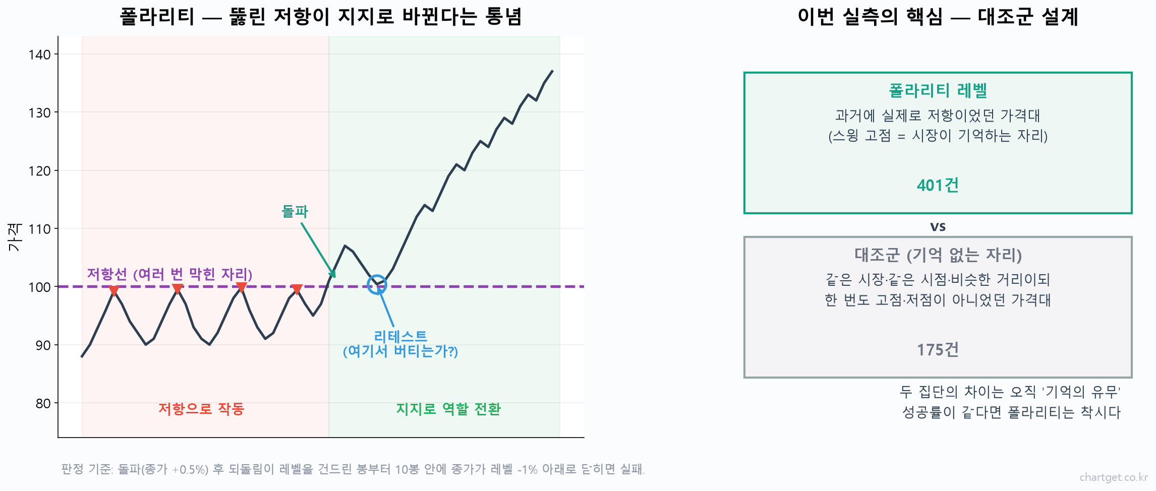 지지 저항 전환 401번을 세어봤습니다: 뚫린 저항은 정말 지지가 될까 폴라리티 원리와 이번 실측의 대조군 설계를 함께 설명한 개념 도해
