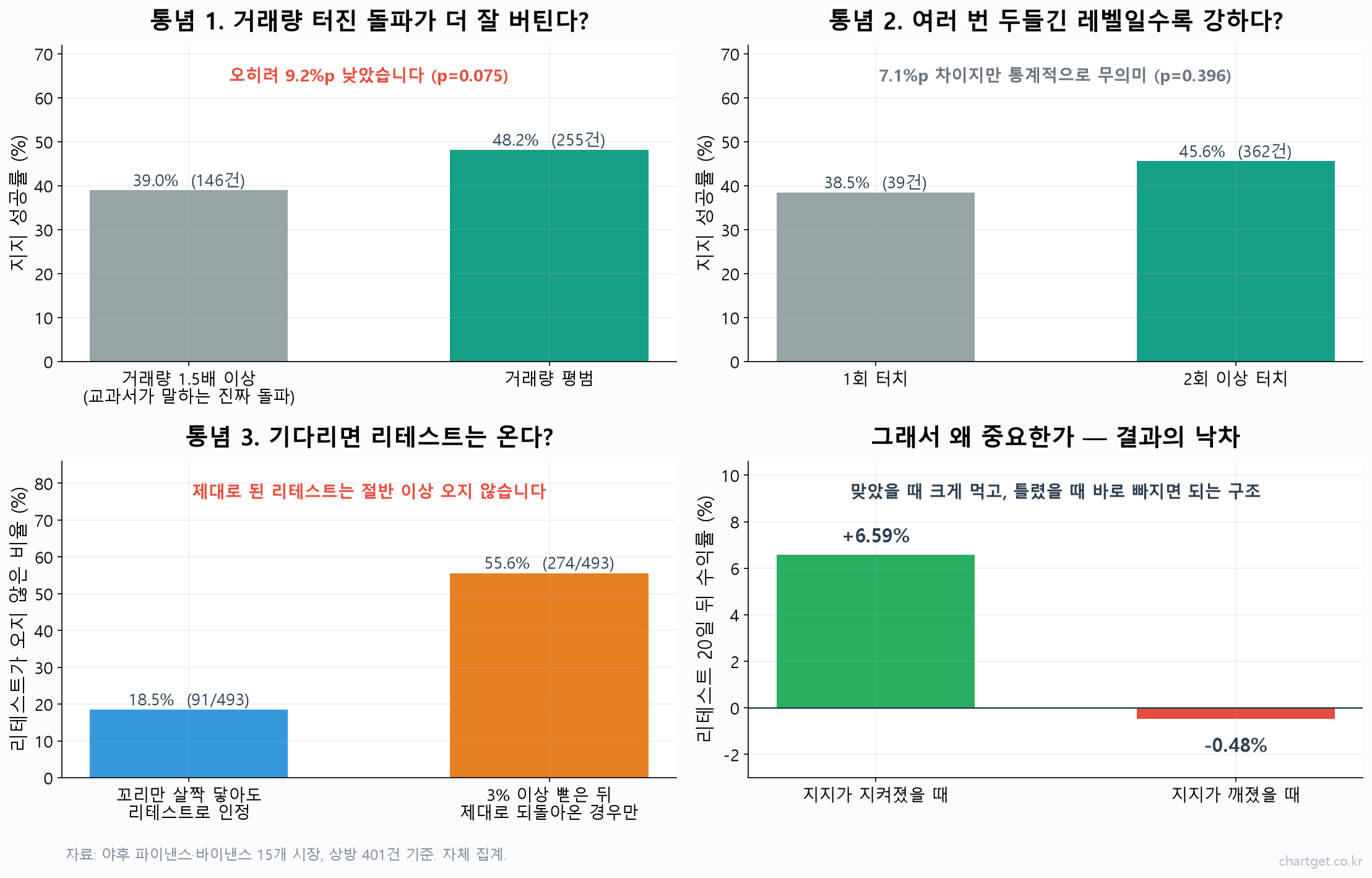 지지 저항 전환 401번을 세어봤습니다: 뚫린 저항은 정말 지지가 될까 거래량 조건과 터치 횟수, 리테스트 발생률 통념을 실측으로 검증한 4패널 그래프