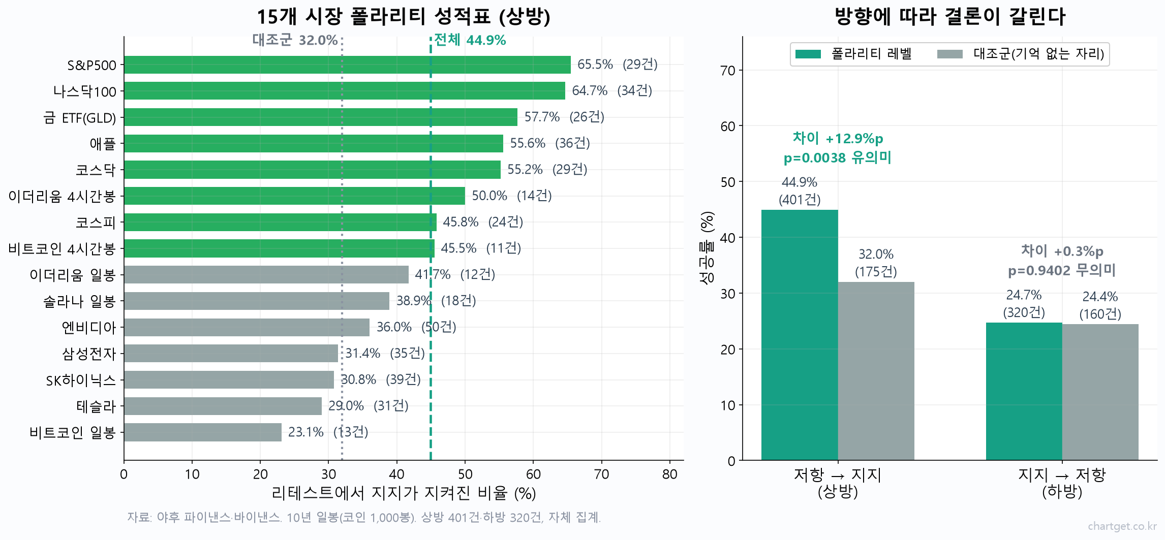 지지 저항 전환 401번을 세어봤습니다: 뚫린 저항은 정말 지지가 될까 15개 시장 401건의 지지 성공률과 대조군을 비교한 막대그래프