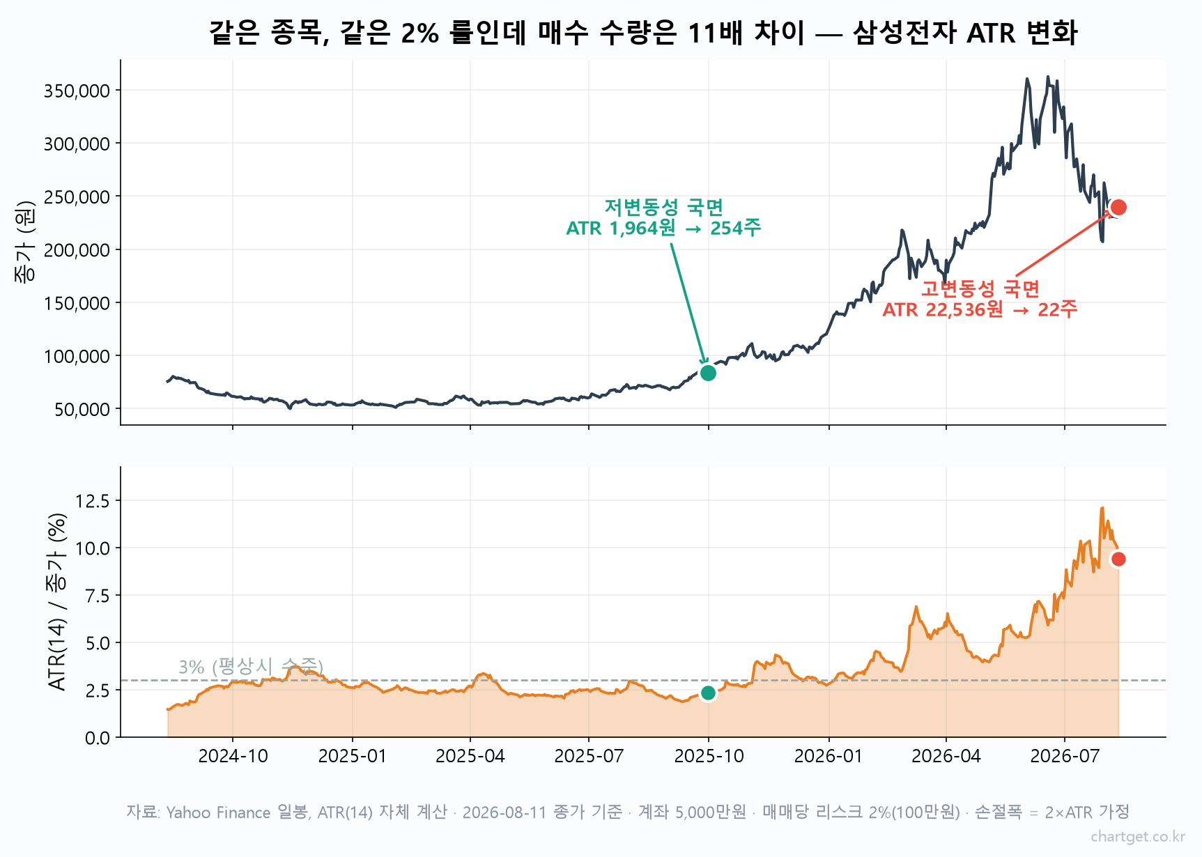 삼성전자 2년 종가와 ATR(14) 비율 추이, 저변동성 국면 254주와 고변동성 국면 22주 매수 수량 비교 차트