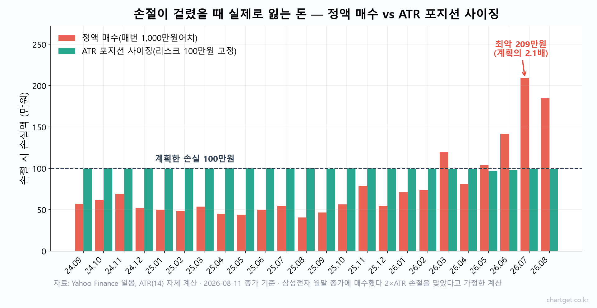 정액 매수와 ATR 포지션 사이징의 손절 시 손실액을 23개월간 비교한 막대 차트