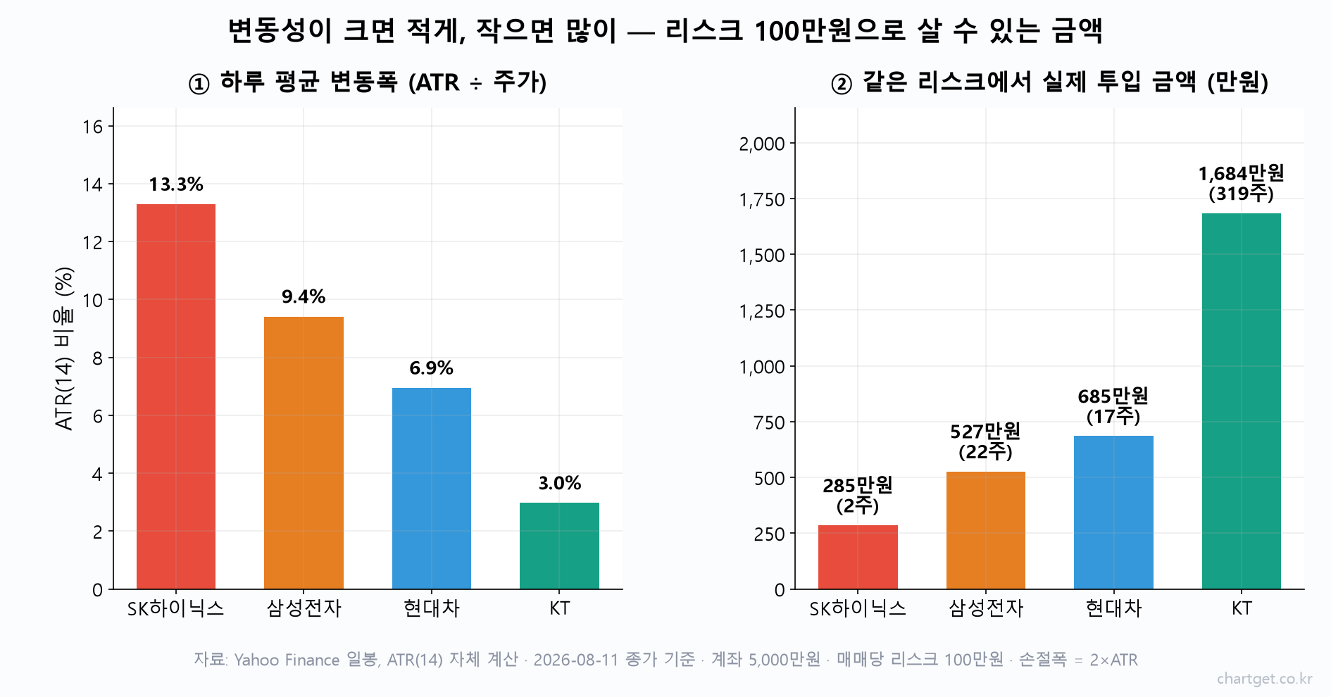SK하이닉스 현대차 KT 삼성전자의 ATR 비율과 리스크 100만원 기준 투입 금액을 비교한 막대 차트