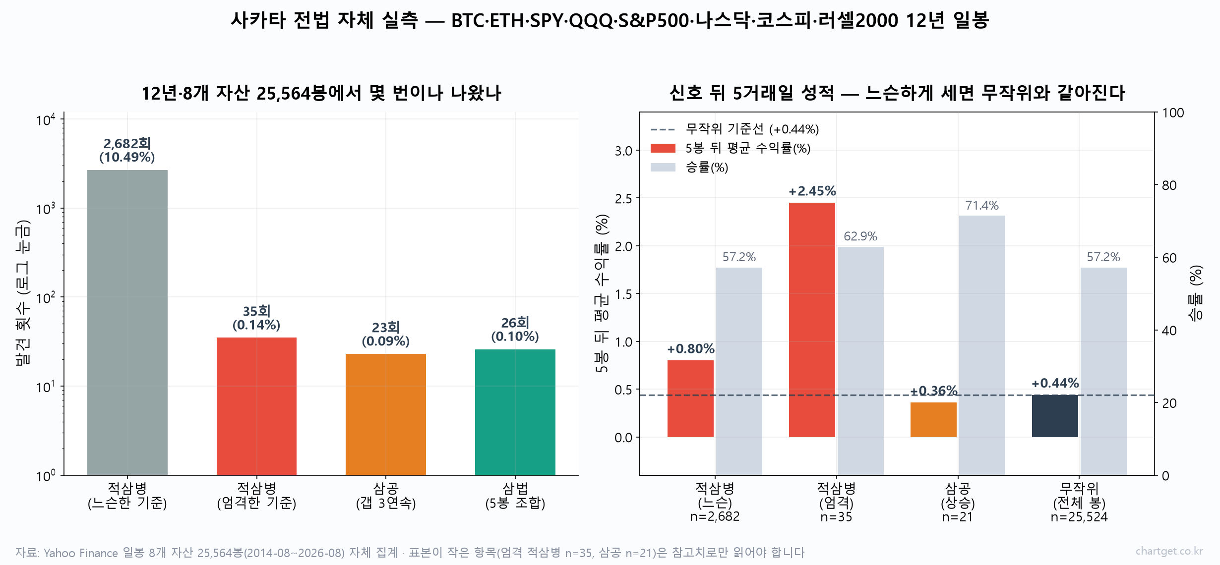 사카타 전법 발생 빈도와 신호 뒤 성적 자체 실측 결과 차트