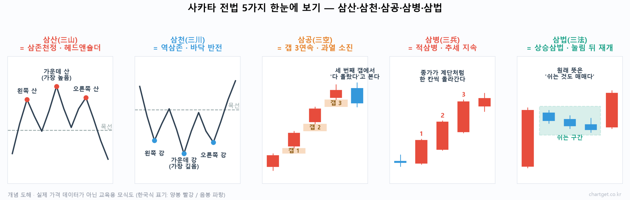 삼산 삼천 삼공 삼병 삼법 다섯 가지 캔들 모양을 정리한 도해