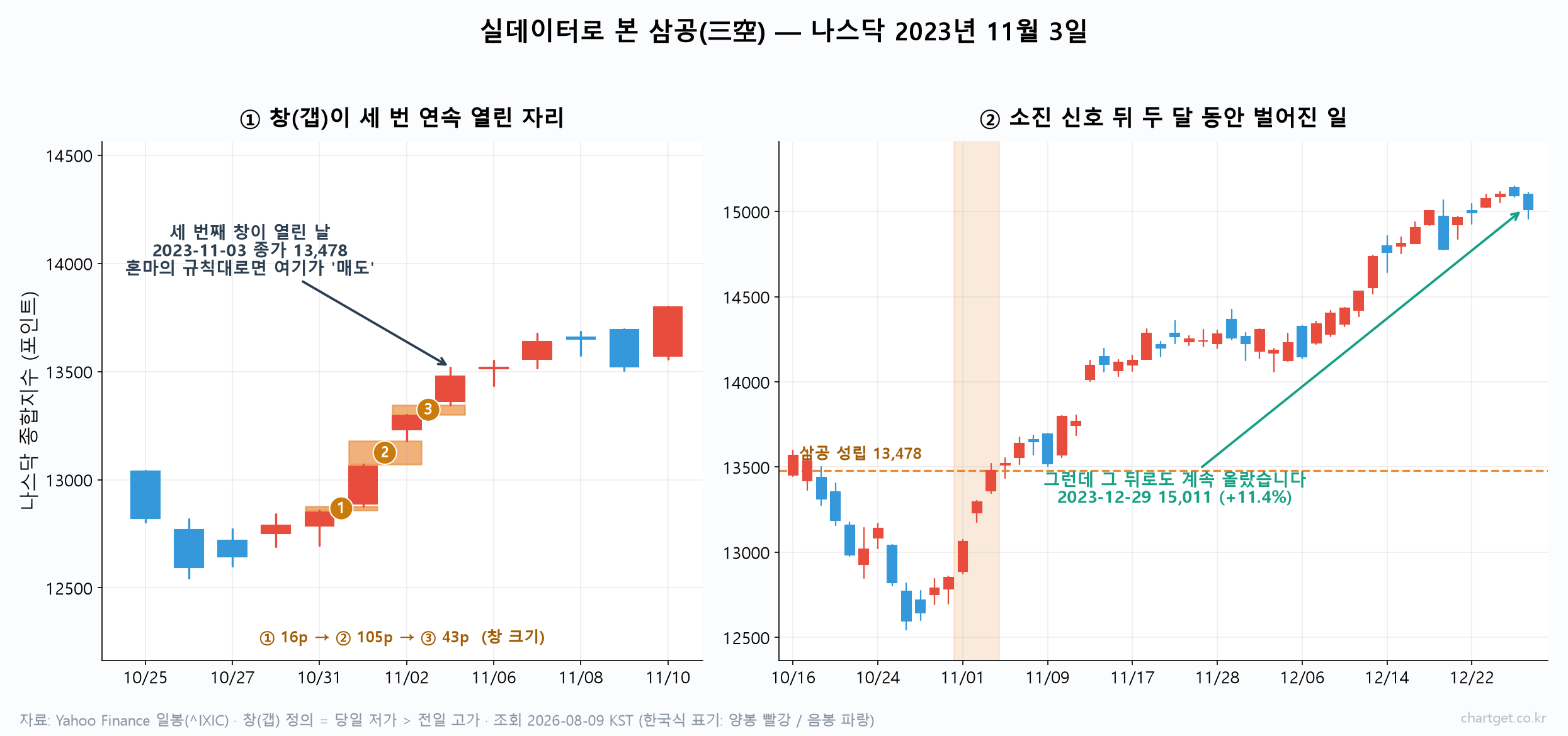 나스닥 2023년 11월 3일 삼공 갭 3연속 실데이터 차트