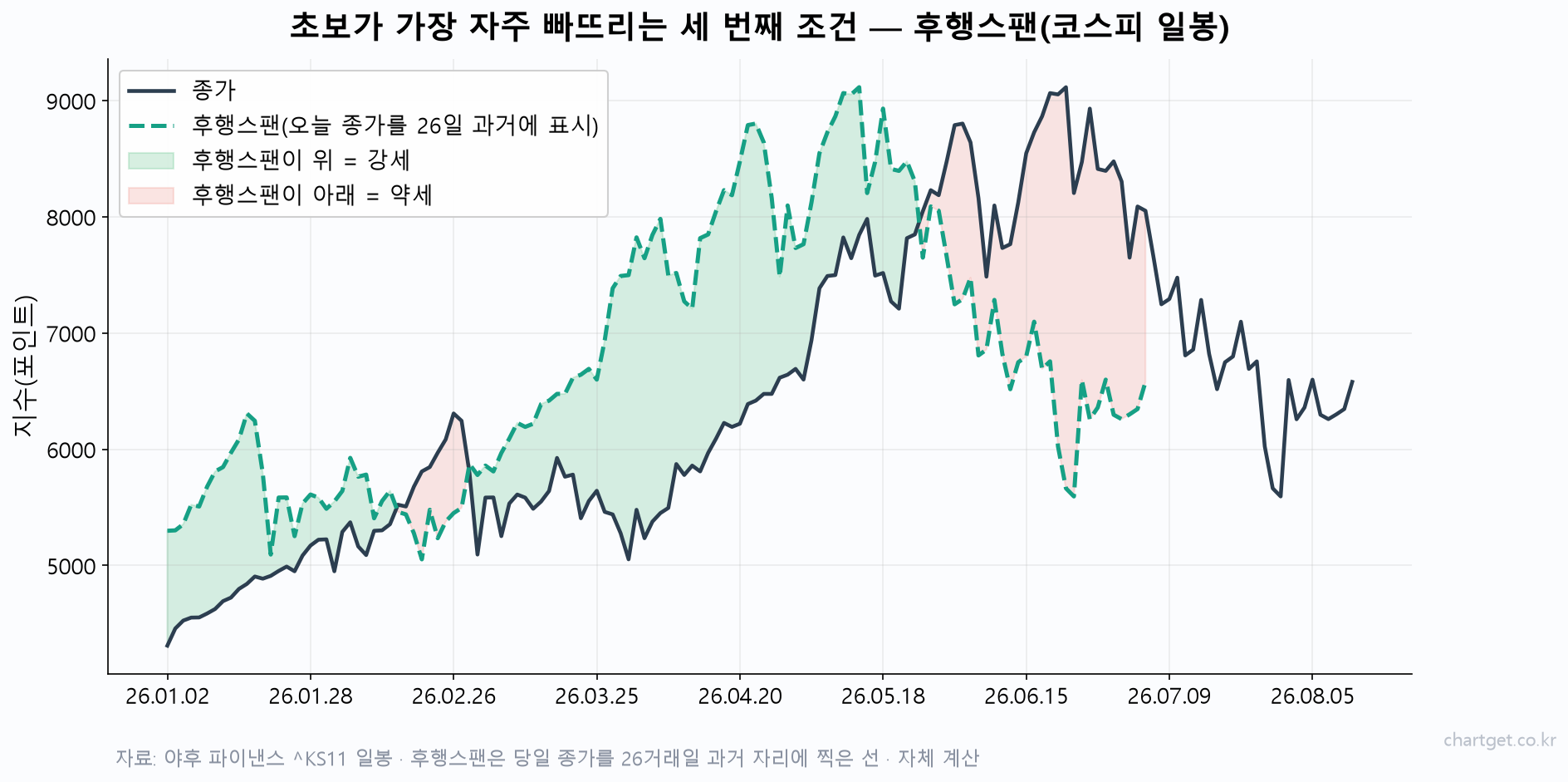 코스피 종가와 후행스팬을 겹쳐 그려 강세 구간과 약세 구간을 색으로 구분한 차트