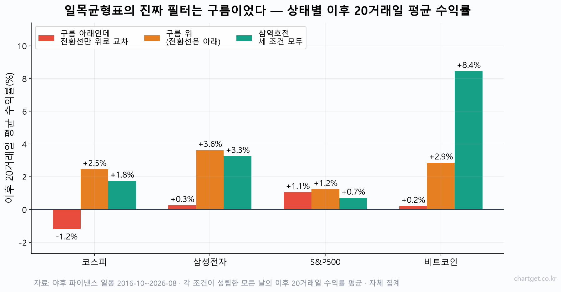 구름 아래 전환선 교차와 구름 위 국면의 이후 20거래일 평균 수익률을 네 자산별로 비교한 막대 차트