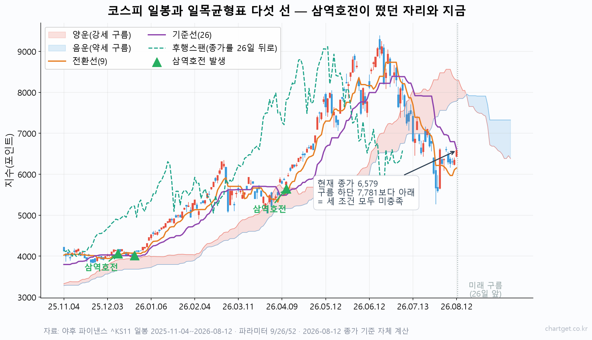코스피 일봉에 전환선 기준선 구름대 후행스팬을 얹고 삼역호전 발생 지점을 표시한 일목균형표 차트