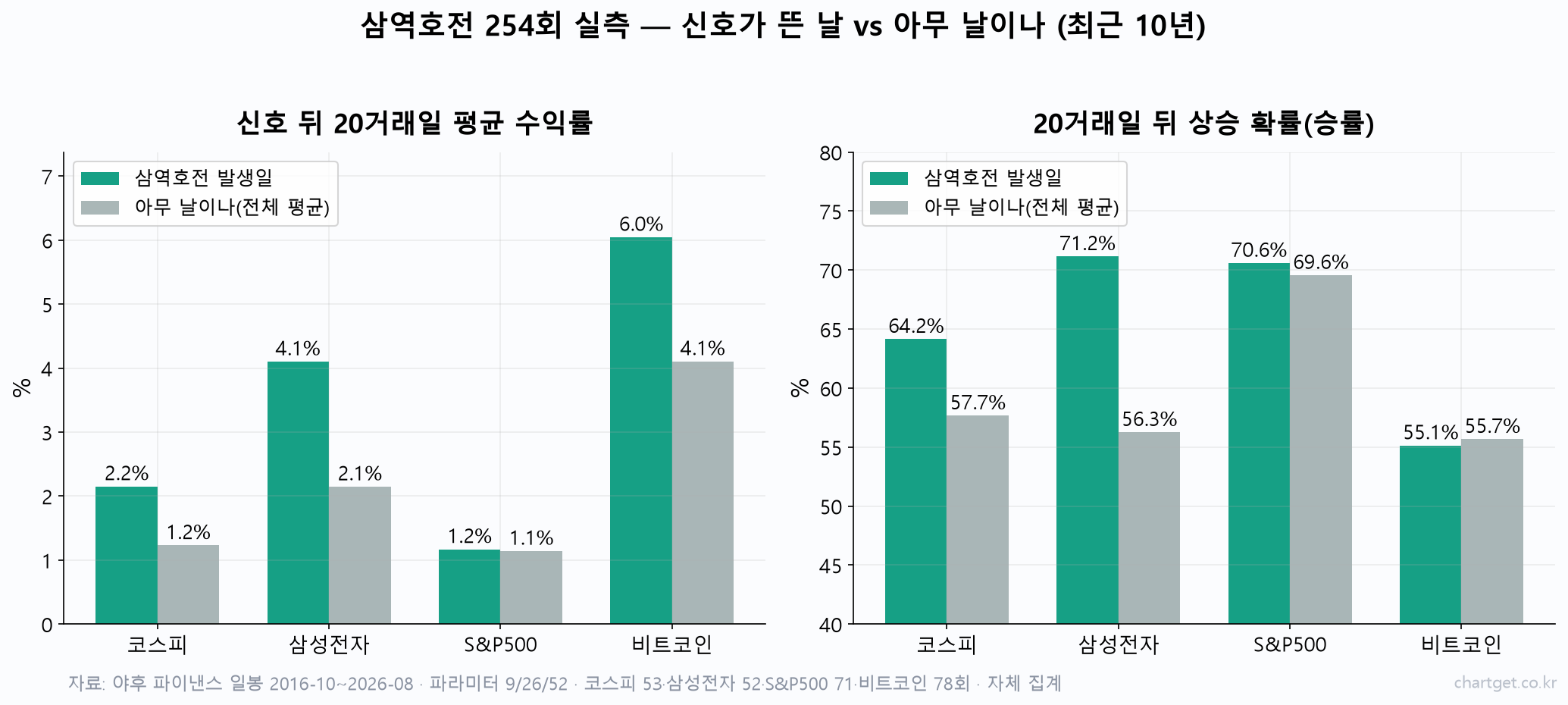 코스피 삼성전자 S&P500 비트코인의 삼역호전 신호 뒤 20거래일 평균 수익률과 승률을 전체 평균과 비교한 막대 차트