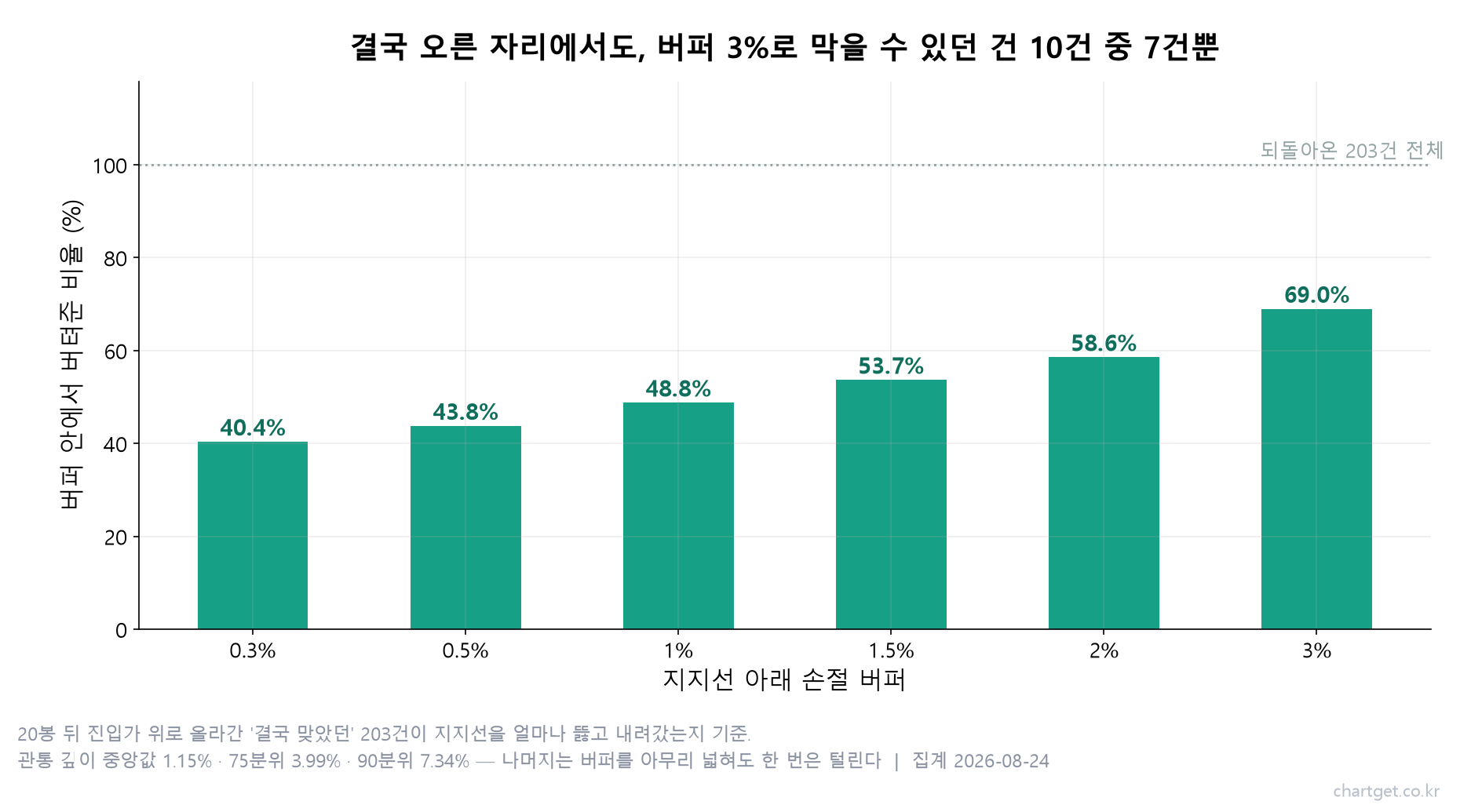 결국 상승한 203건이 지지선을 뚫고 내려간 깊이 기준, 버퍼별로 지켜낸 비율을 보여주는 막대그래프