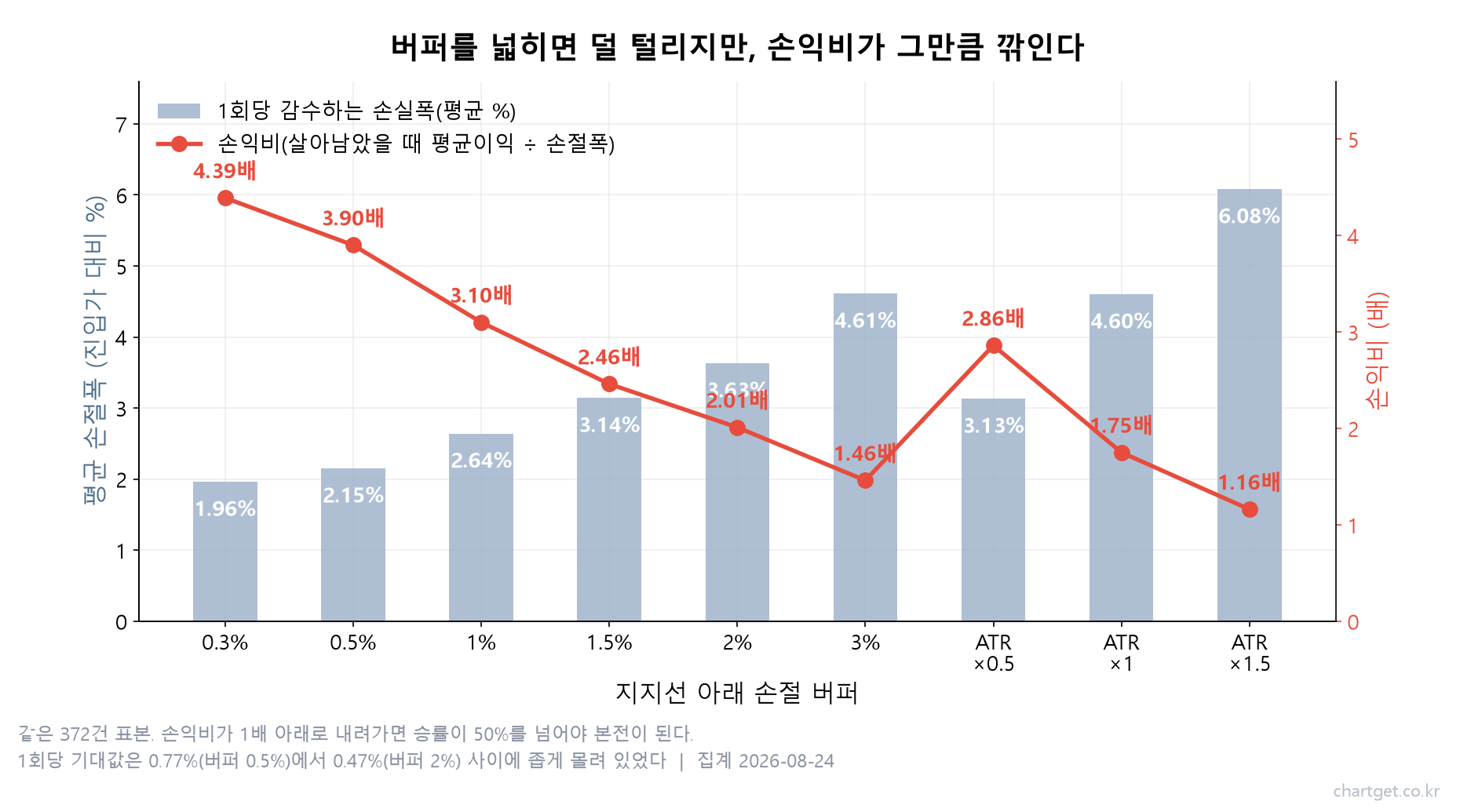 손절 버퍼를 넓힐수록 평균 손절폭은 커지고 손익비는 깎이는 관계를 보여주는 이중축 차트