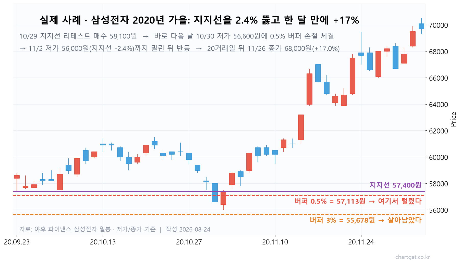 삼성전자 2020년 10~11월 일봉에서 지지선 57,400원을 2.4% 뚫고 20거래일 만에 68,000원까지 오른 실제 사례 차트