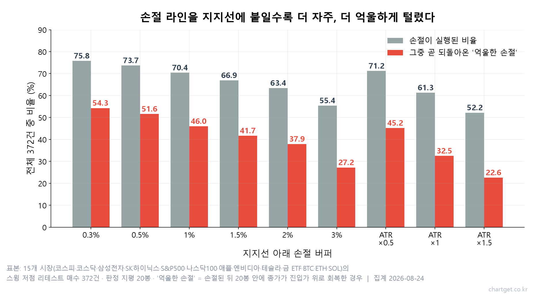 손절 라인 버퍼별 손절 실행 비율과 억울한 손절 비율 비교 막대그래프 (15개 시장 372건 실측)