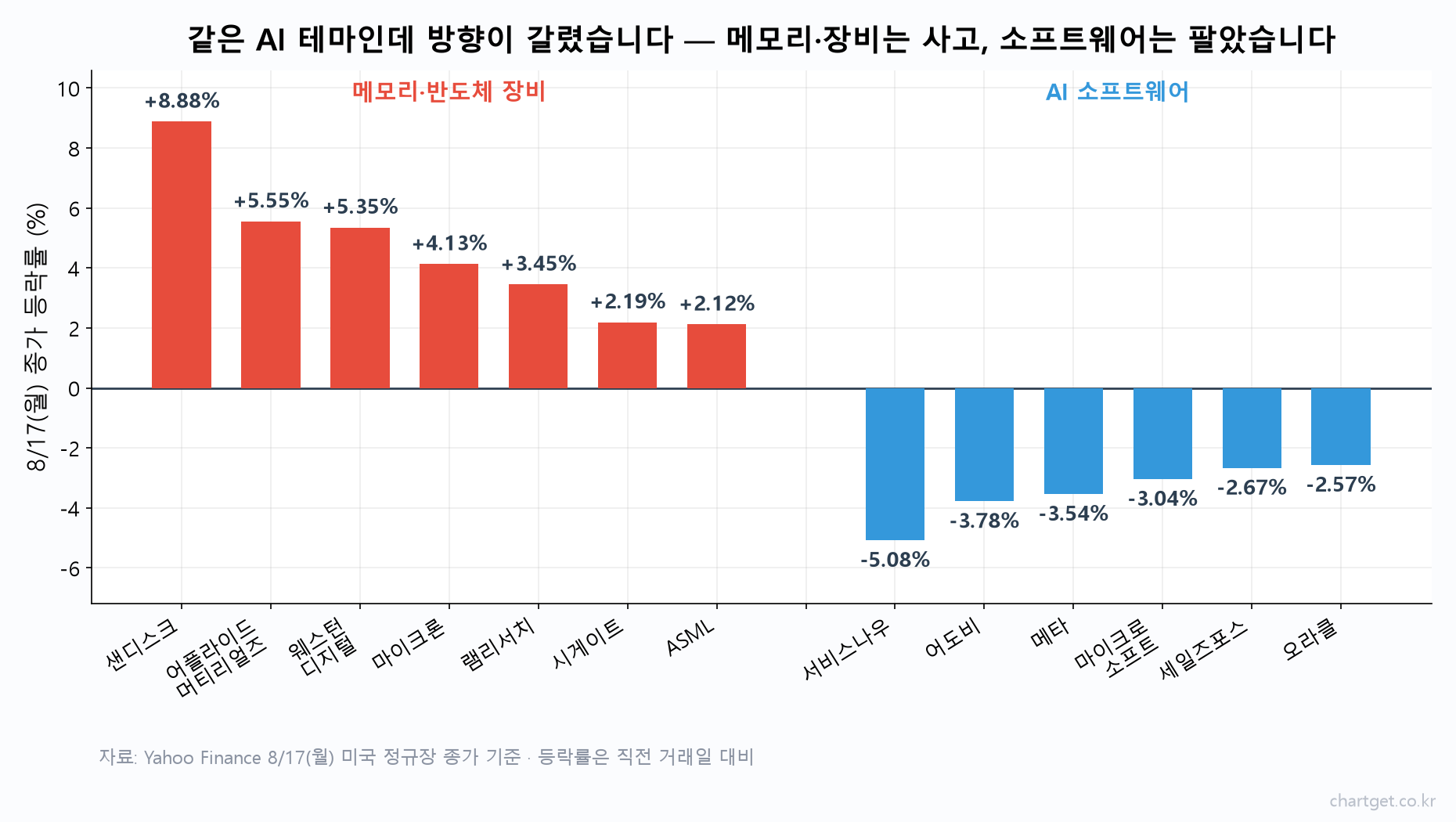 8월 17일 미국장에서 메모리·반도체 장비주와 AI 소프트웨어주의 등락률이 정반대로 갈린 막대그래프