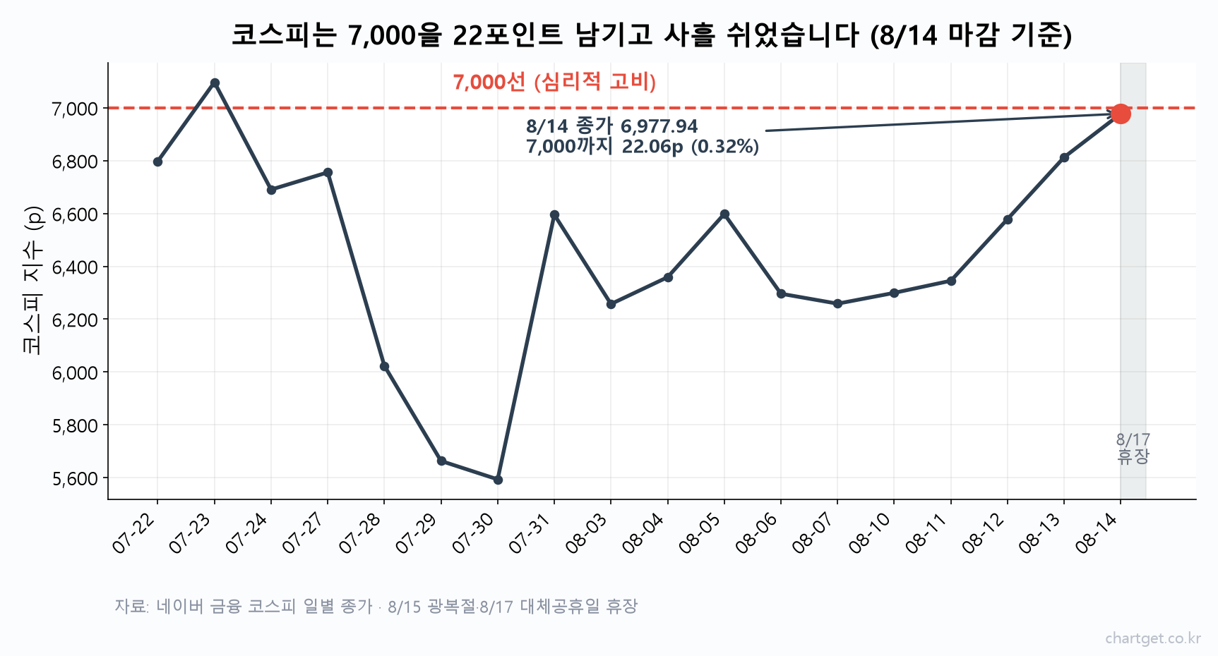 코스피 7000선을 22.06포인트 남기고 8월 14일 마감한 코스피 일별 종가 추이 차트