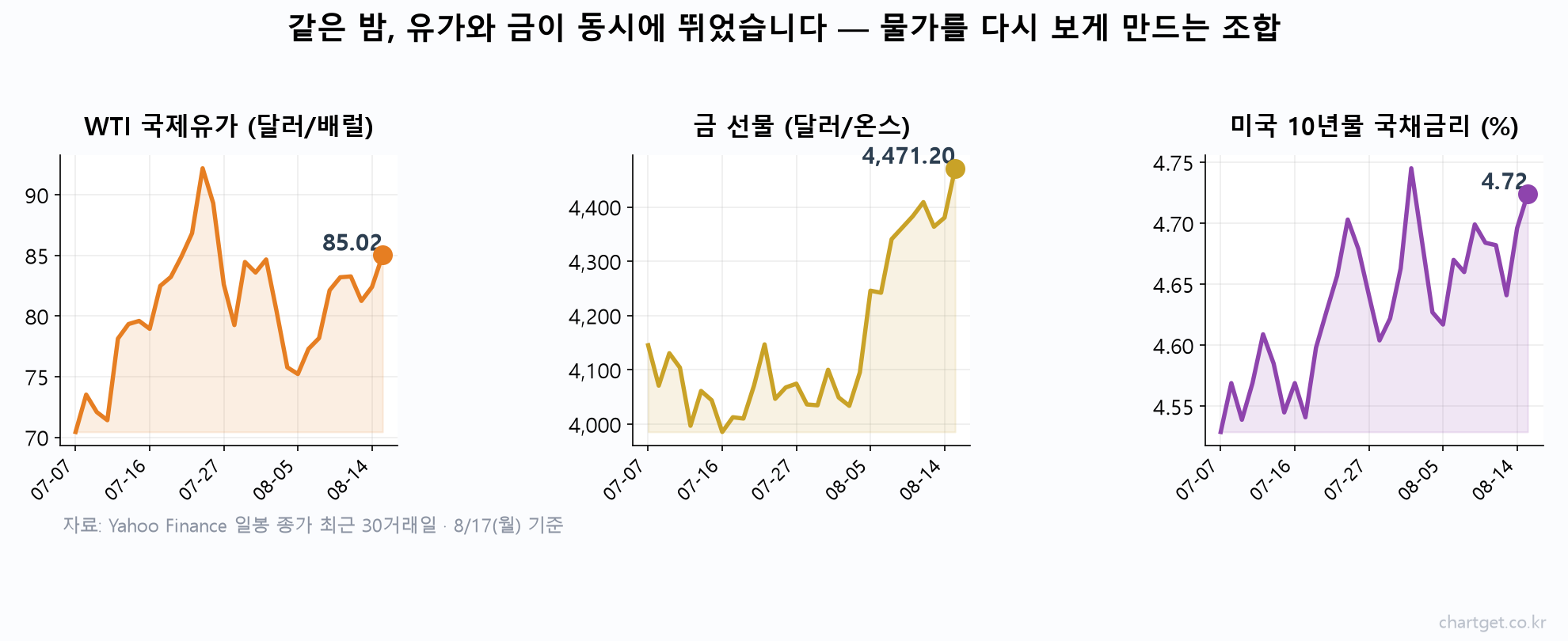 WTI 국제유가 85달러, 금 4,470달러, 미국 10년물 금리 4.72%가 동반 상승한 3패널 차트