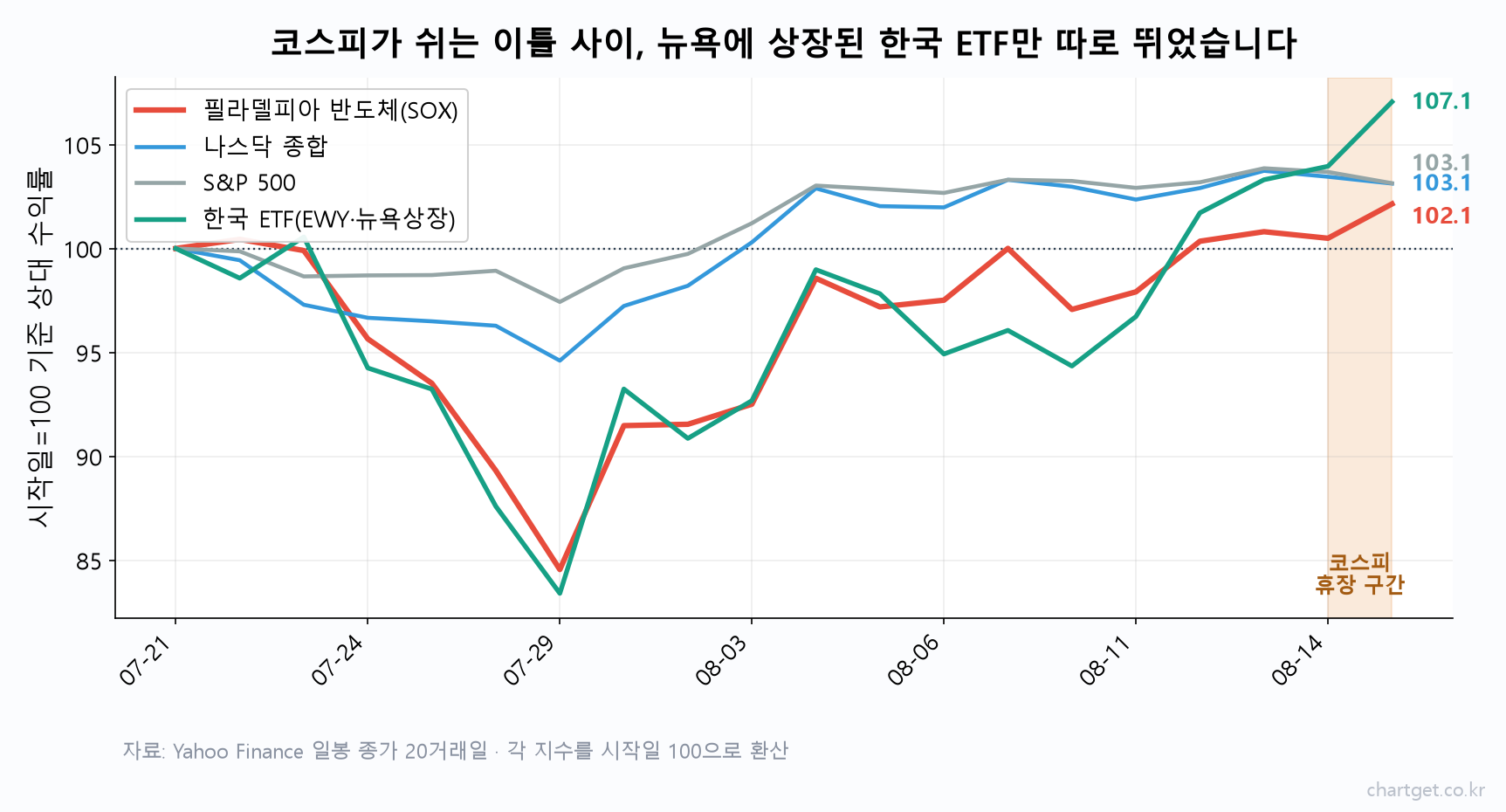 코스피 휴장 구간에 뉴욕 상장 한국 ETF만 따로 상승한 20거래일 상대 수익률 비교 차트