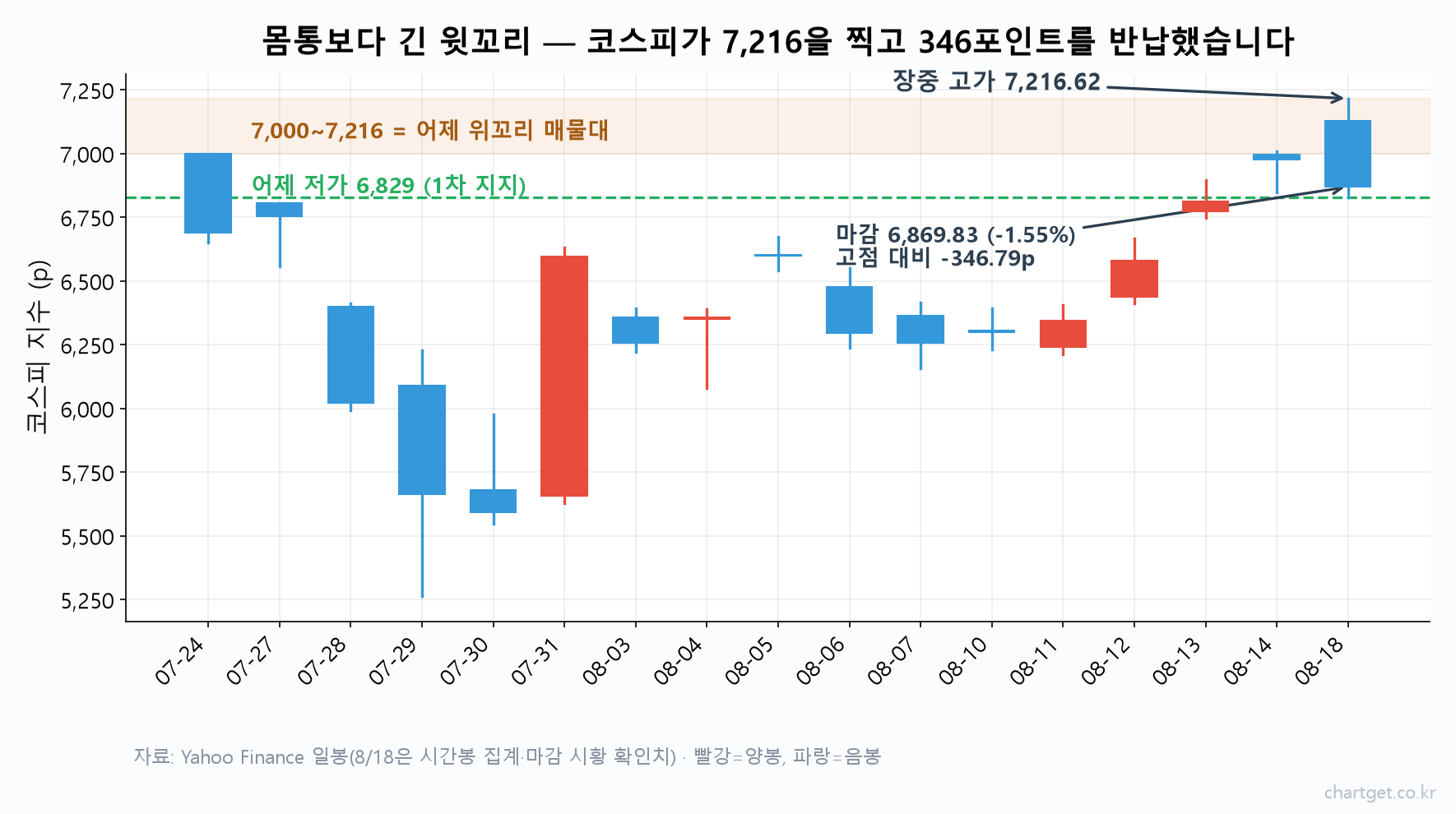 코스피 일봉 차트 — 장중 7,216.62를 찍고 6,869.83에 마감하며 몸통보다 긴 윗꼬리를 남긴 8월 18일 급반전 캔들