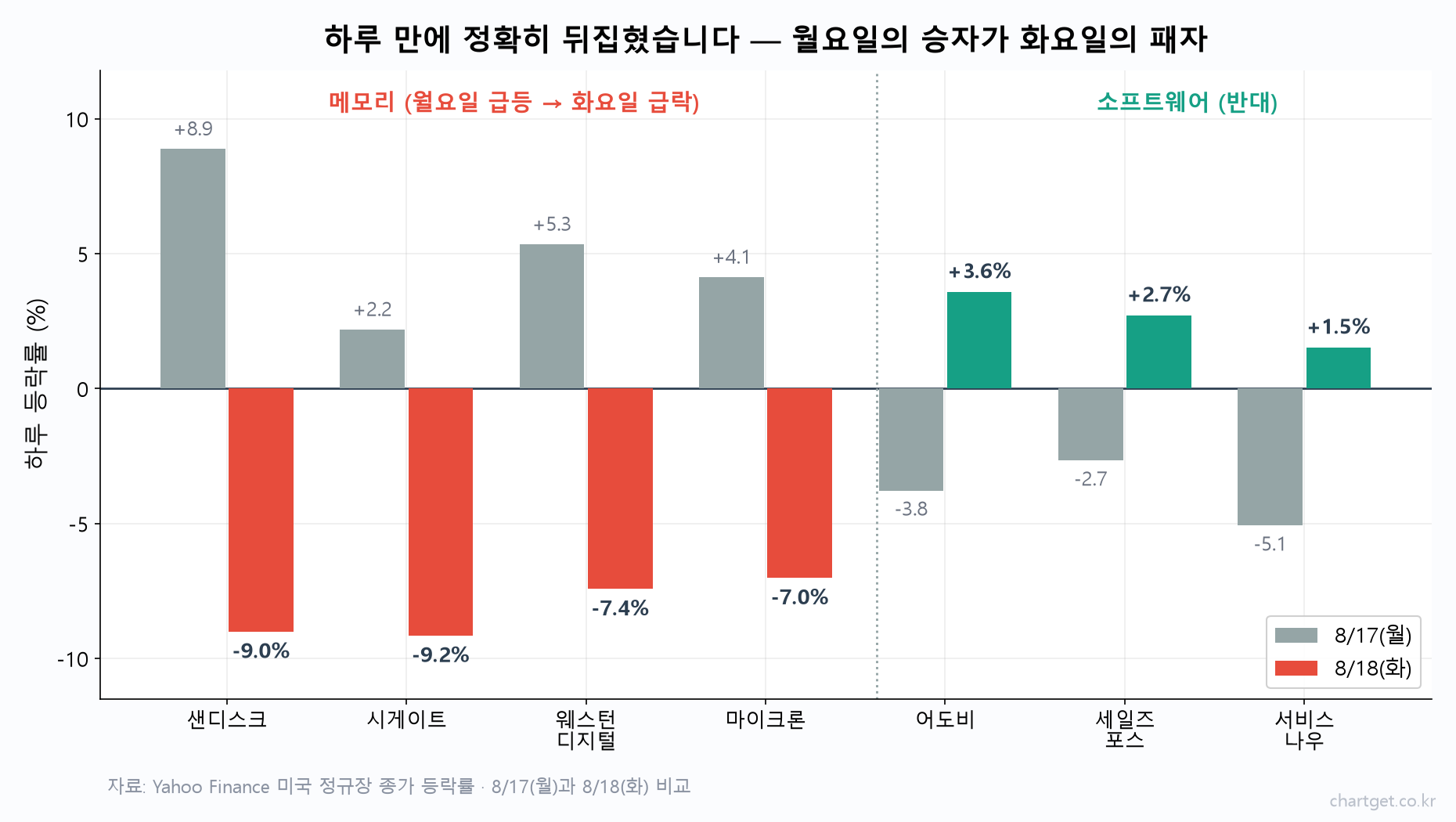 샌디스크 시게이트 웨스턴디지털 마이크론 등 메모리주와 소프트웨어주의 8월 17일과 18일 등락률이 거울처럼 뒤집힌 막대그래프