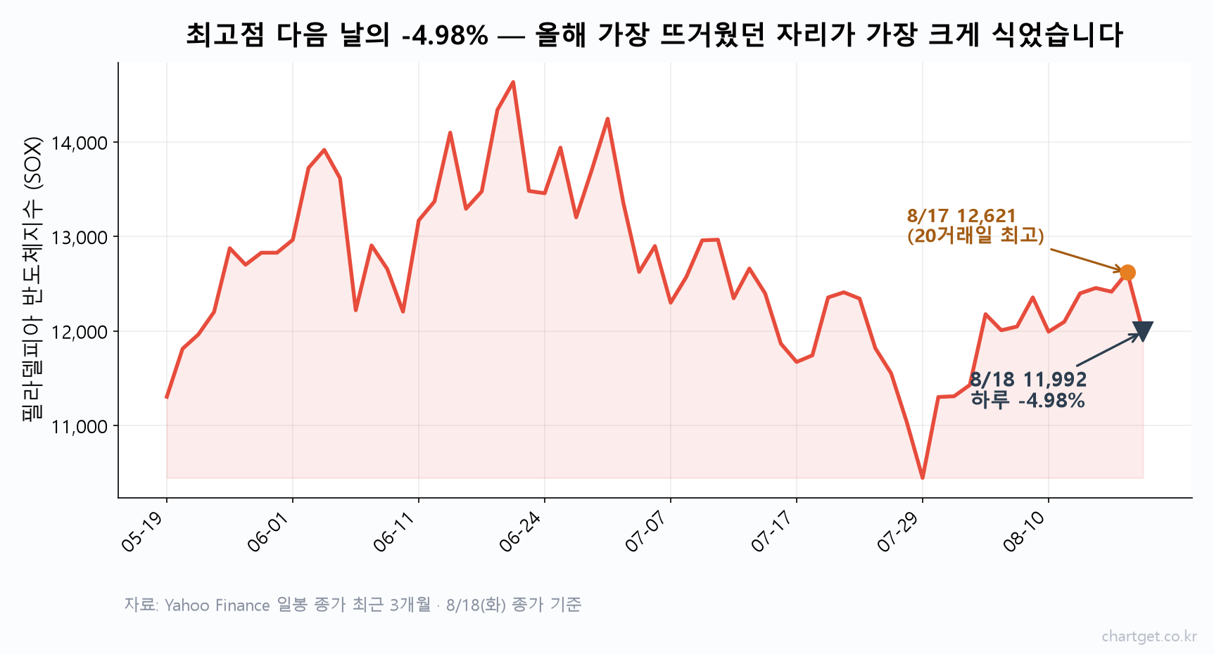 필라델피아 반도체지수 SOX가 20거래일 최고치 다음 날 -4.98% 급락해 12,000선 아래로 내려온 3개월 차트