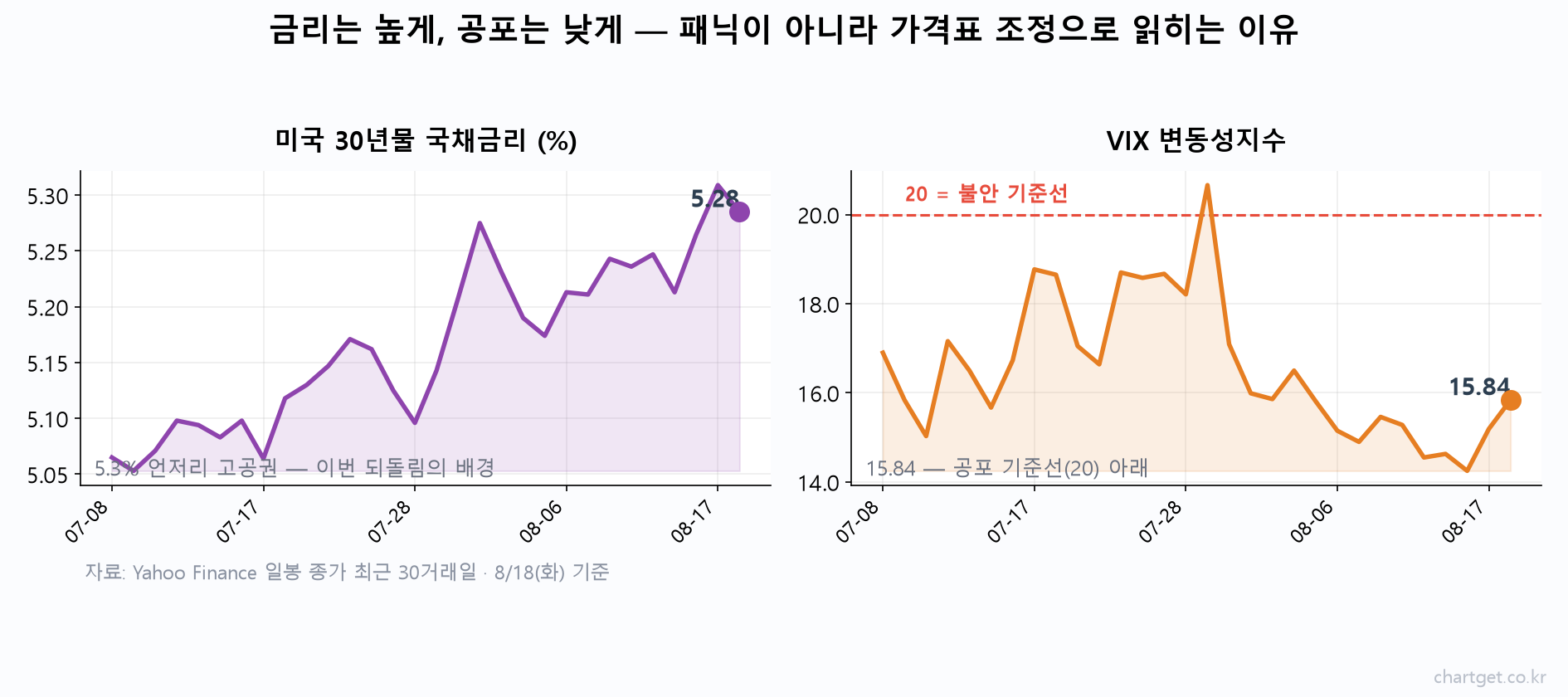 미국 30년물 국채금리 5.28%와 VIX 15.84를 나란히 놓은 2패널 차트 — 금리는 고공권, 공포지수는 기준선 20 아래