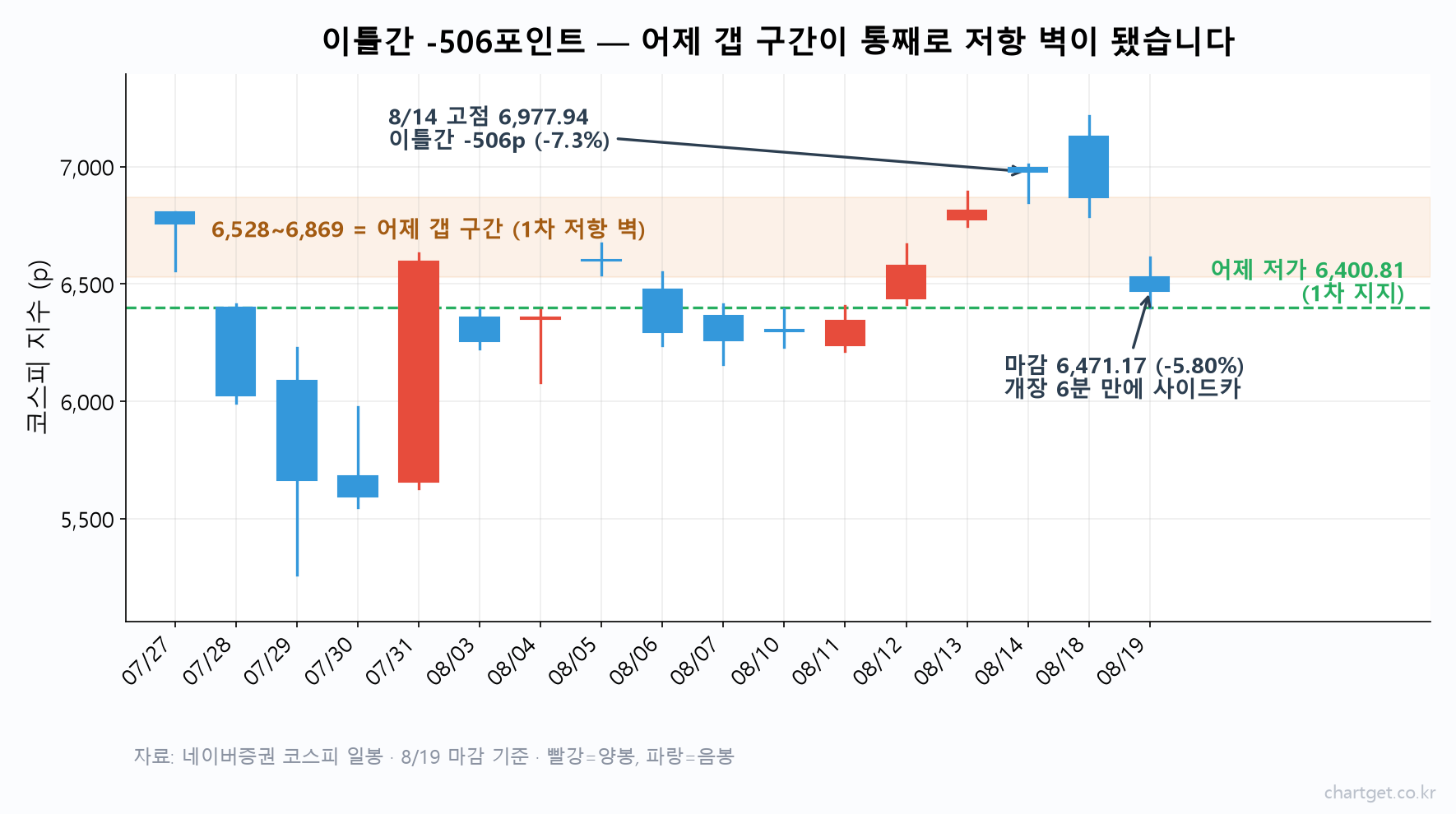 코스피 반등을 가늠할 지지 6,400과 저항이 된 6,528~6,869 갭 구간을 표시한 코스피 일봉 차트