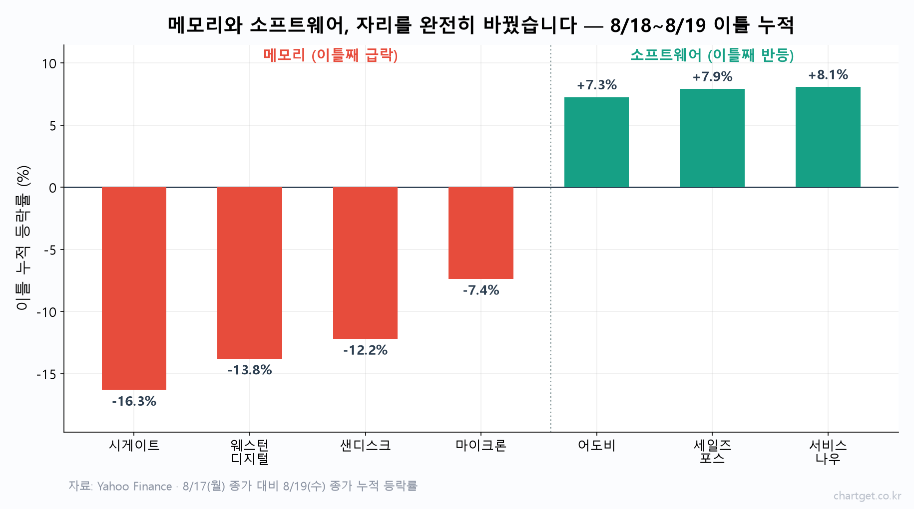 8월 18~19일 이틀 누적으로 시게이트 -16.3% 등 메모리가 급락하고 서비스나우 +8.1% 등 소프트웨어가 반등한 막대 차트