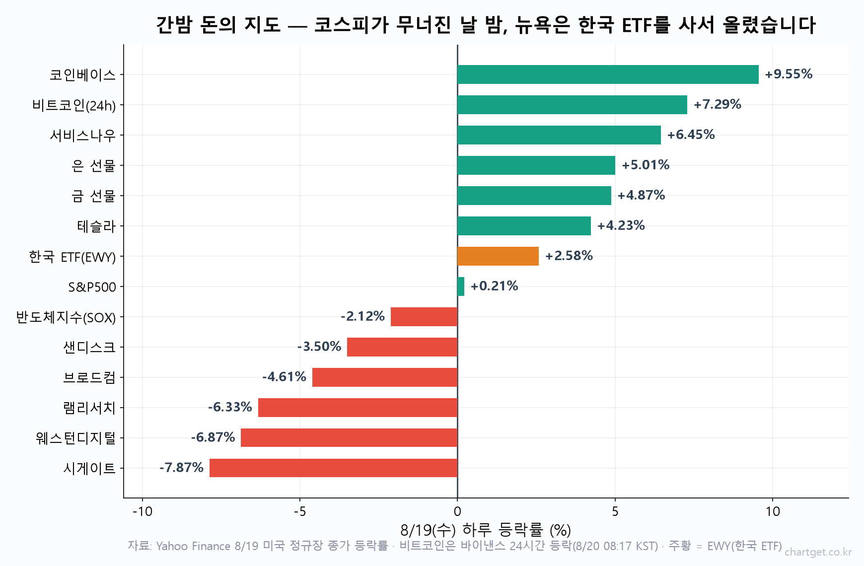 8월 19일 밤 코인베이스·비트코인·금·한국 ETF가 오르고 메모리 반도체가 급락한 하루 등락률 가로 막대 차트