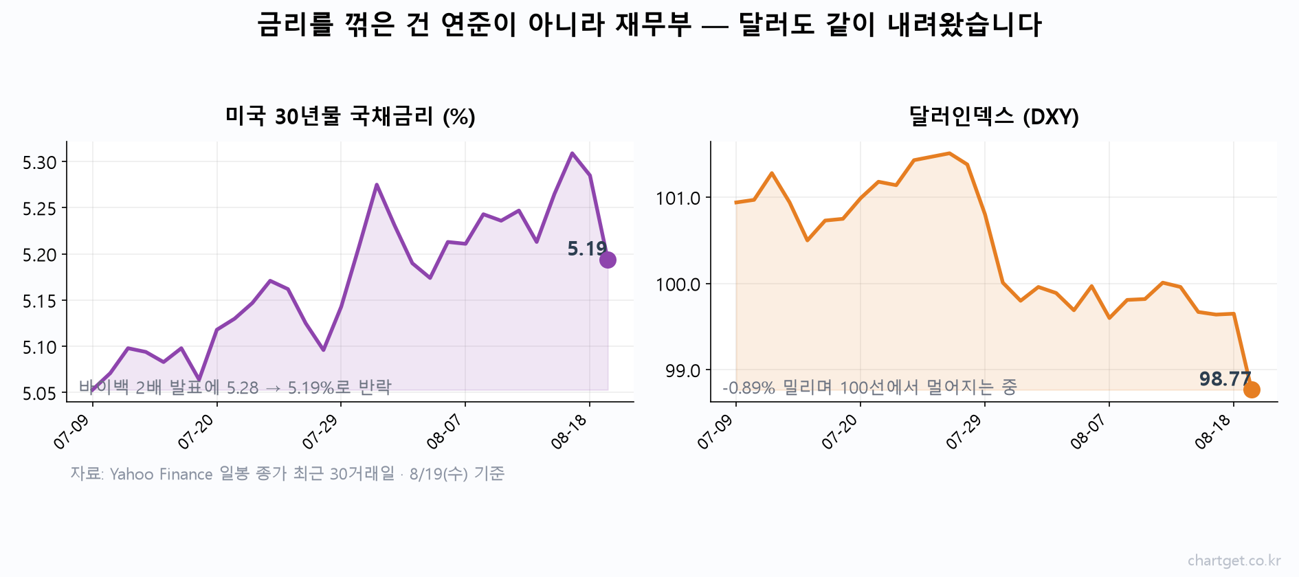 미 재무부 바이백 확대 발표에 30년물 국채금리가 5.19%로 꺾이고 달러인덱스가 98.77로 하락한 2패널 차트