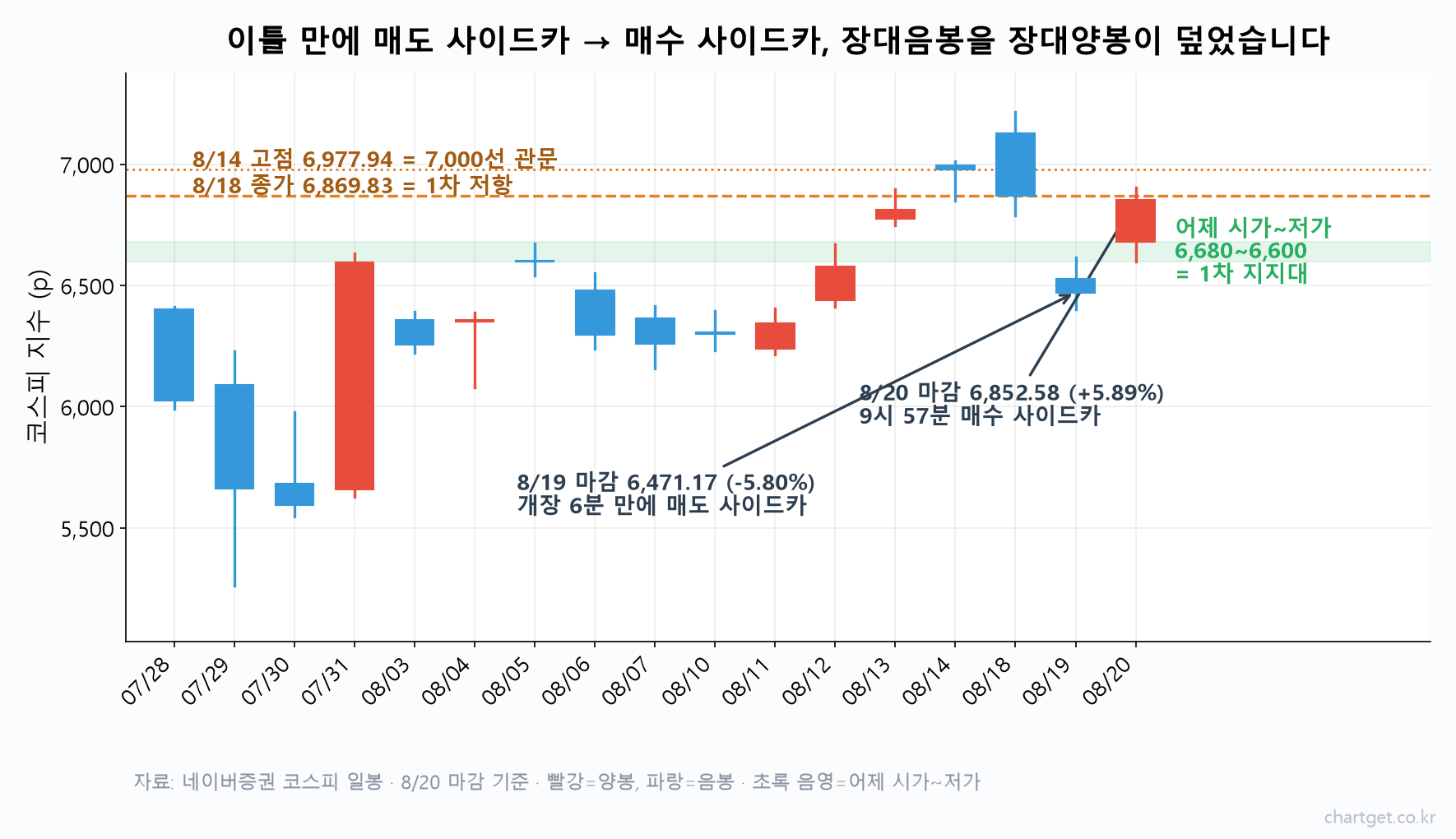 코스피 전망의 기준이 되는 저항 6,869·6,977과 지지 6,680~6,600을 표시한 코스피 일봉 차트, 매도 사이드카 다음 날 매수 사이드카 V자 반등