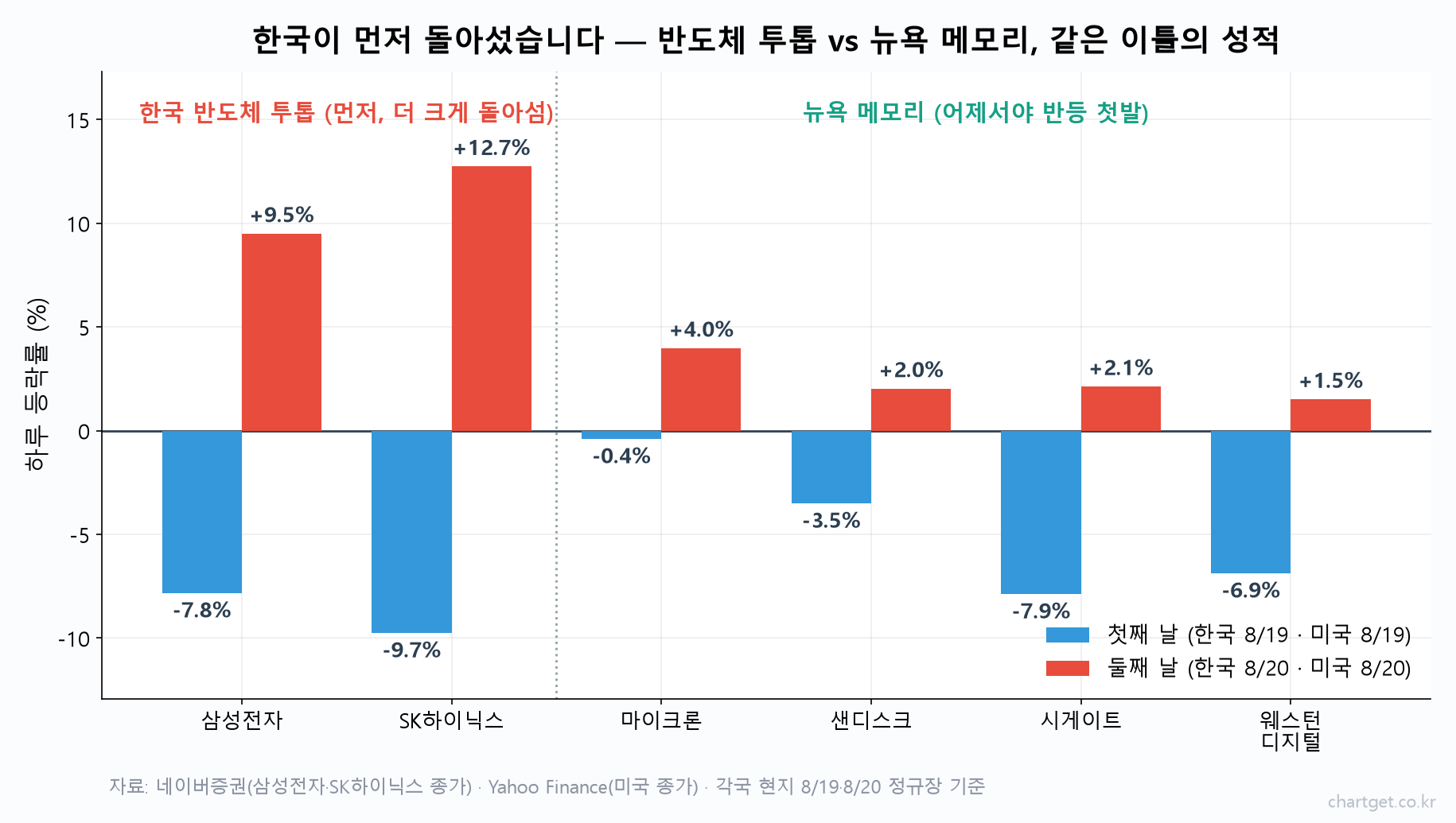 8월 19~20일 삼성전자 -7.8%→+9.5%, SK하이닉스 -9.7%→+12.7%와 뉴욕 메모리 마이크론·시게이트·샌디스크의 이틀 등락을 비교한 막대 차트