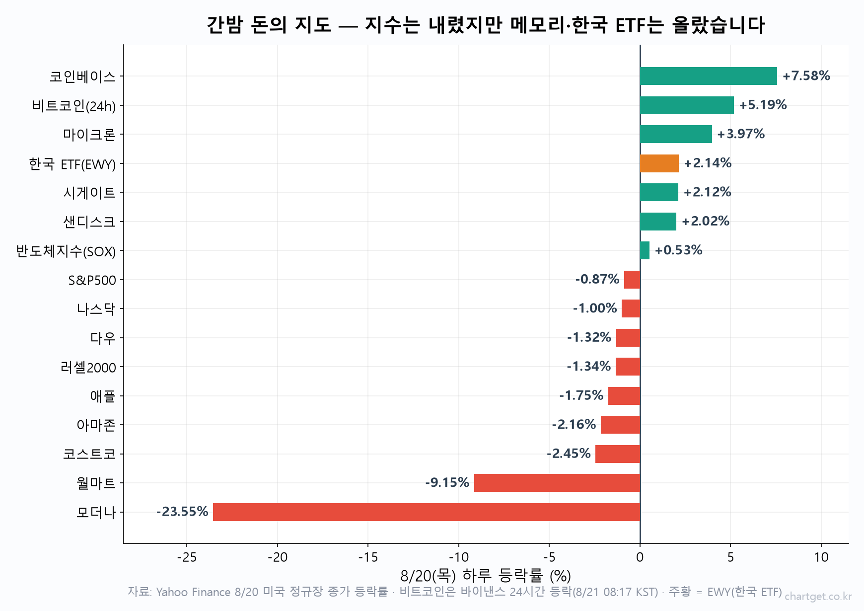 8월 20일 밤 코인베이스·비트코인·마이크론·한국 ETF는 오르고 월마트 -9%·모더나 -23% 등 소비주가 급락한 하루 등락률 가로 막대 차트