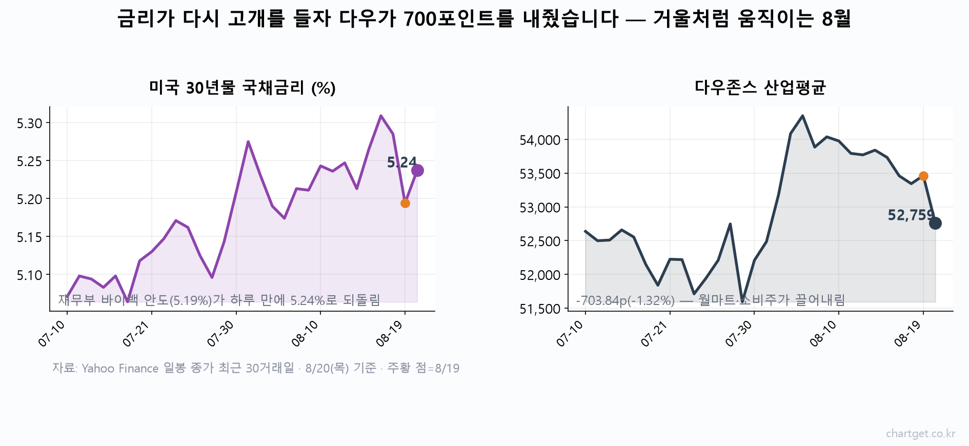 미국 30년물 국채금리가 5.19%에서 5.24%로 되오르자 다우지수가 703포인트 하락한 최근 30거래일 2패널 차트