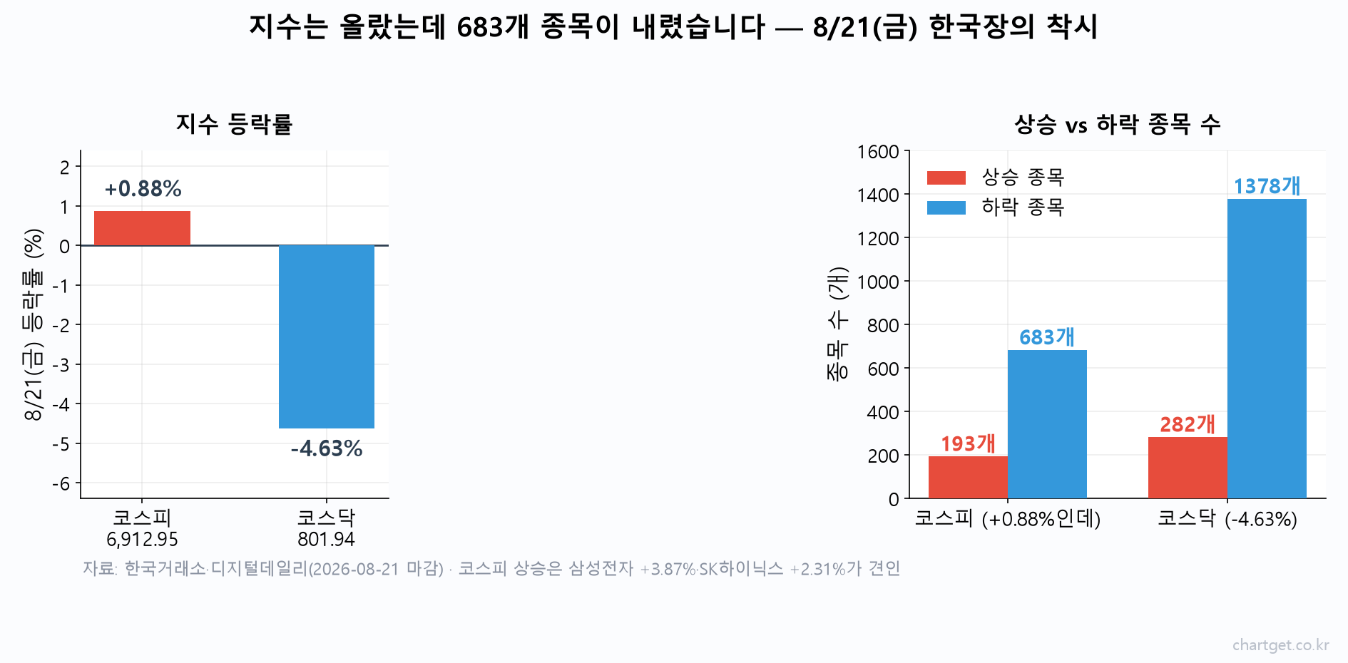 코스피는 올랐는데 683개 종목이 내렸습니다 — 잭슨홀 회의까지 나흘, 이번 주가 8월을 결정합니다 (8/24 아침 브리핑) 8월 21일 코스피 +0.88% 상승에도 상승 종목 193개 대 하락 종목 683개, 코스닥 -4.63% 급락을 보여주는 지수 착시 2패널 차트