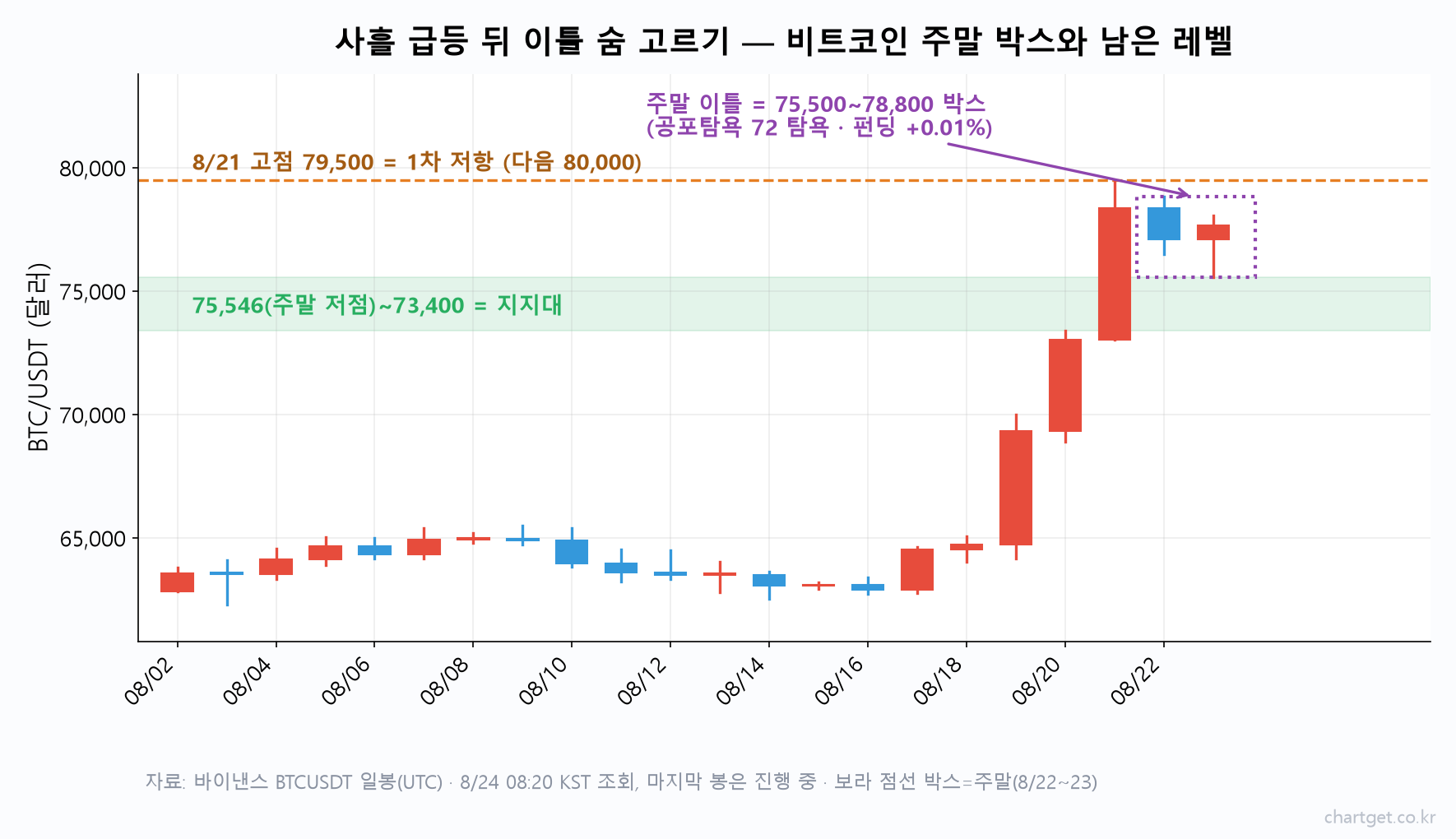 코스피는 올랐는데 683개 종목이 내렸습니다 — 잭슨홀 회의까지 나흘, 이번 주가 8월을 결정합니다 (8/24 아침 브리핑) 비트코인 주말 75,500~78,800달러 박스 횡보와 저항 79,500달러·지지 75,546~73,400달러 레벨을 표시한 바이낸스 일봉 캔들 차트