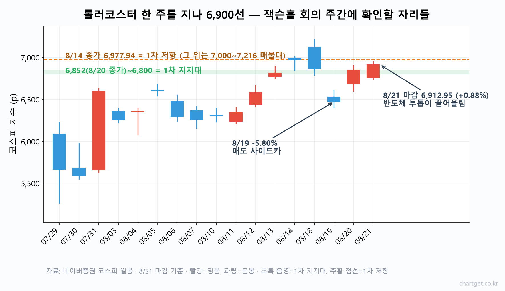 코스피는 올랐는데 683개 종목이 내렸습니다 — 잭슨홀 회의까지 나흘, 이번 주가 8월을 결정합니다 (8/24 아침 브리핑) 잭슨홀 회의 주간에 확인할 코스피 1차 저항 6,977.94와 1차 지지 6,852~6,800을 표시한 코스피 일봉 캔들 차트