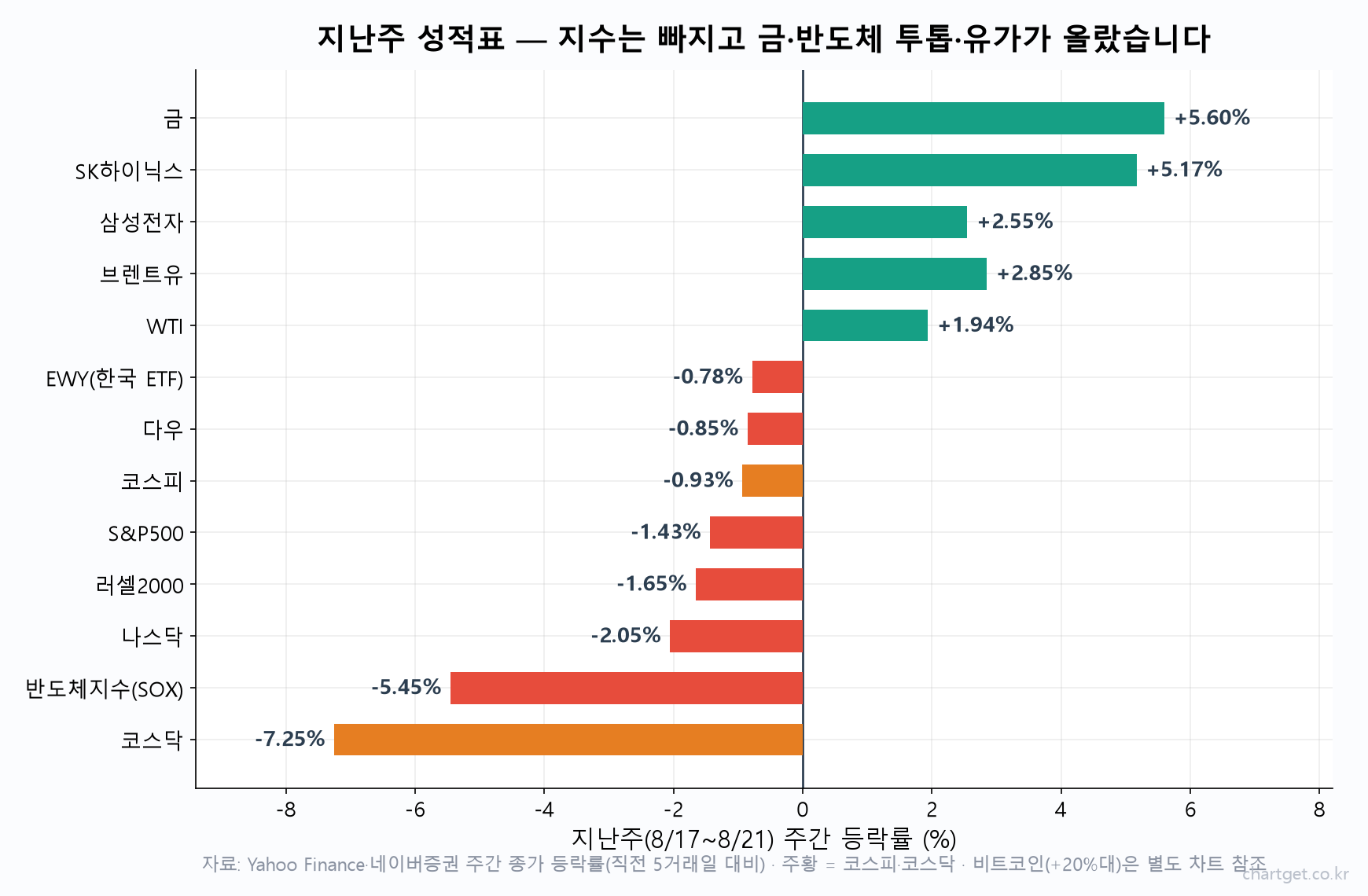 코스피는 올랐는데 683개 종목이 내렸습니다 — 잭슨홀 회의까지 나흘, 이번 주가 8월을 결정합니다 (8/24 아침 브리핑) 지난주 금 +5.60%와 SK하이닉스 +5.17% 상승, 나스닥 -2.05%·반도체지수 -5.45%·코스닥 -7.25% 하락을 정리한 주간 등락률 가로 막대 차트