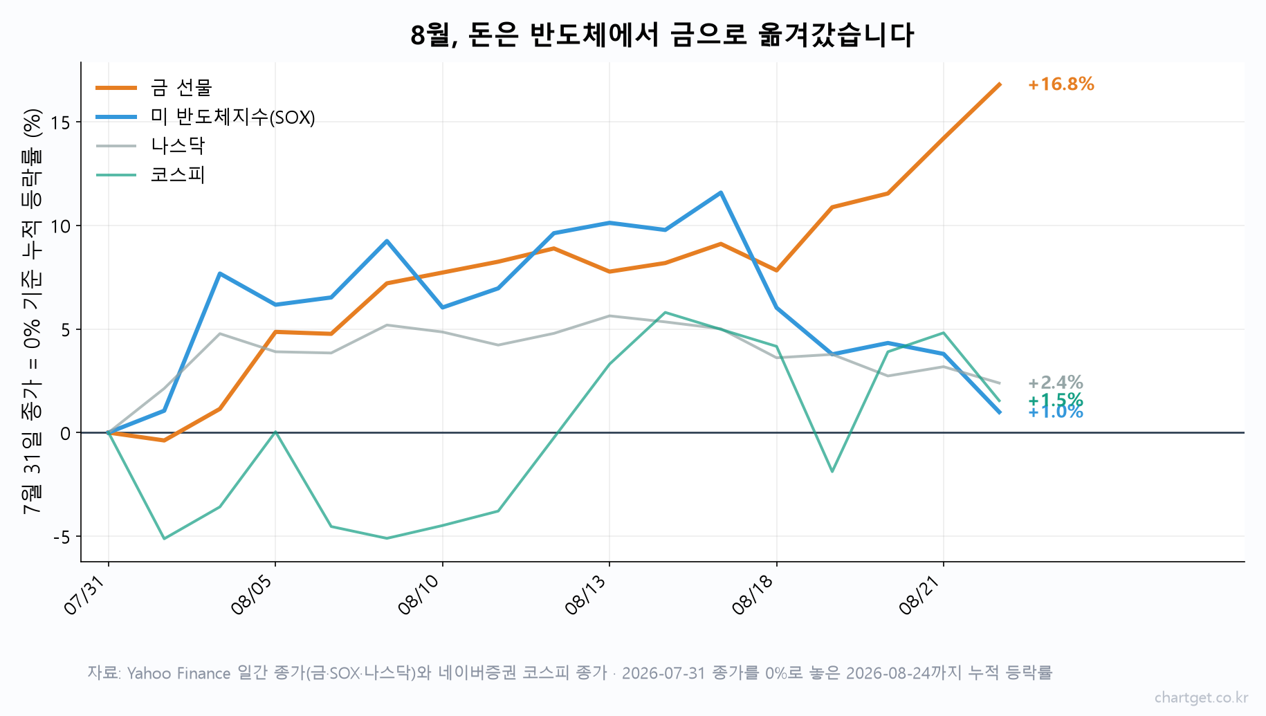 2026년 8월 금 선물과 미 반도체지수(SOX), 나스닥, 코스피의 누적 등락률 비교 차트 — 금 +16.8%, 반도체지수 +1.0%