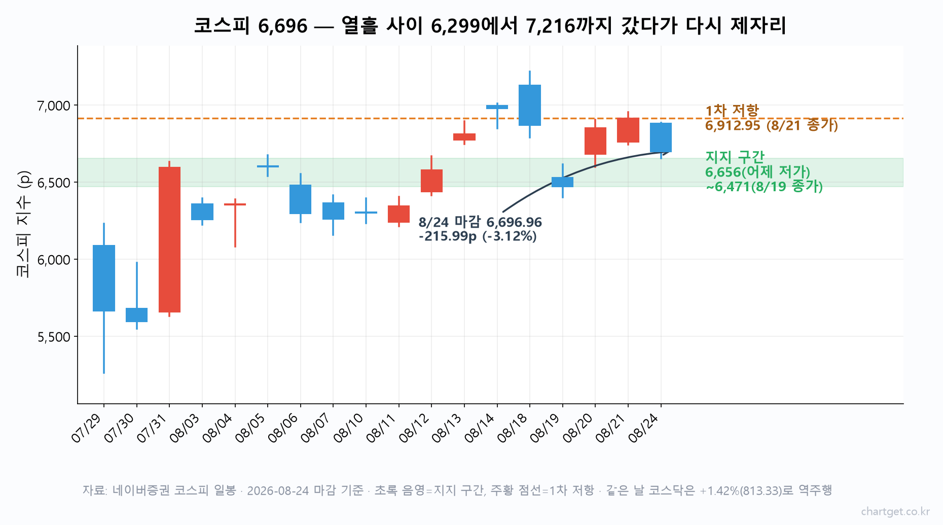 코스피 일봉 차트 — 8월 24일 6,696.96 마감과 6,656~6,471 지지 구간, 6,912.95 1차 저항 표시