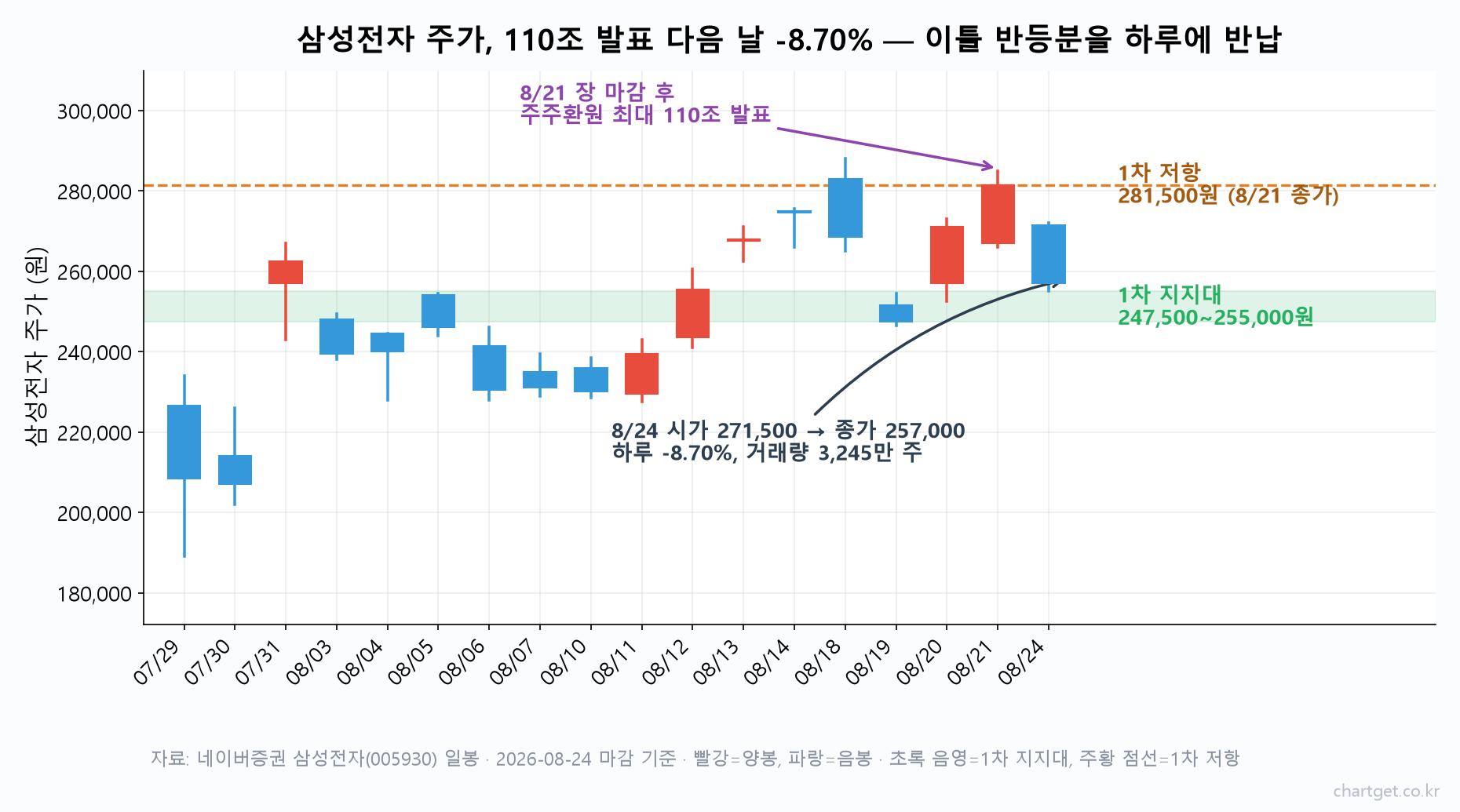 삼성전자 주가 일봉 차트 — 8월 21일 110조 주주환원 발표 다음 날인 8월 24일 8.70% 급락한 구간과 지지·저항 표시