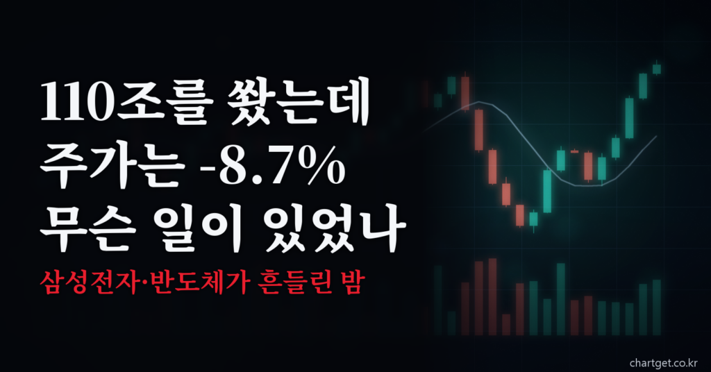 110조 주주환원 발표에도 삼성전자 주가가 8.7% 급락한 이유를 다룬 8월 25일 아침 브리핑 썸네일