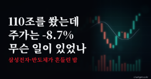 110조 주주환원 발표에도 삼성전자 주가가 8.7% 급락한 이유를 다룬 8월 25일 아침 브리핑 썸네일