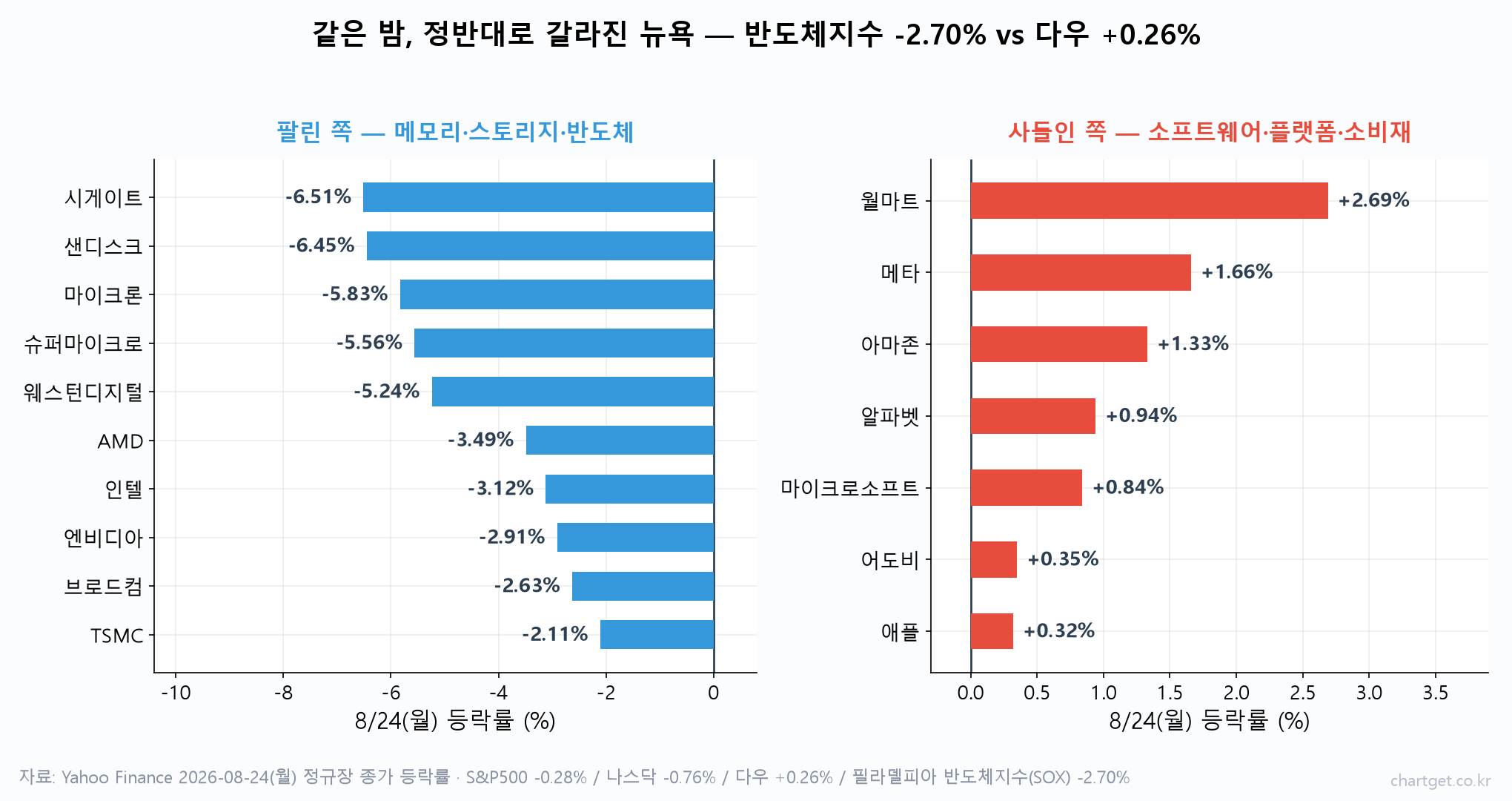 2026년 8월 24일 뉴욕 증시에서 메모리·스토리지 종목은 5~6% 급락하고 소프트웨어·소비재는 상승한 등락률 비교 막대그래프
