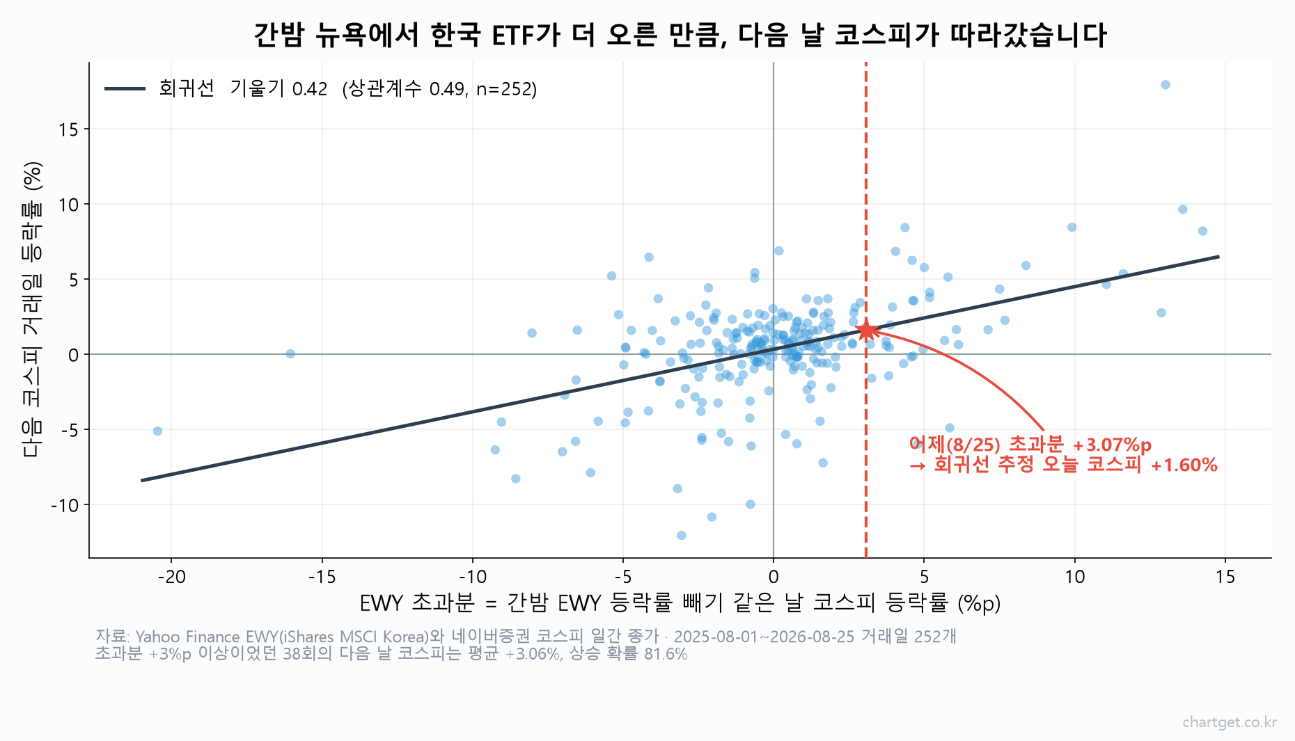 간밤 뉴욕에서 한국 ETF만 +3.75% 튀었습니다 — 오늘 밤 엔비디아, 모레 밤 잭슨홀 (8/26 아침 브리핑) EWY 초과분과 다음 코스피 거래일 등락률의 관계를 252거래일 표본으로 그린 산점도와 회귀선 차트