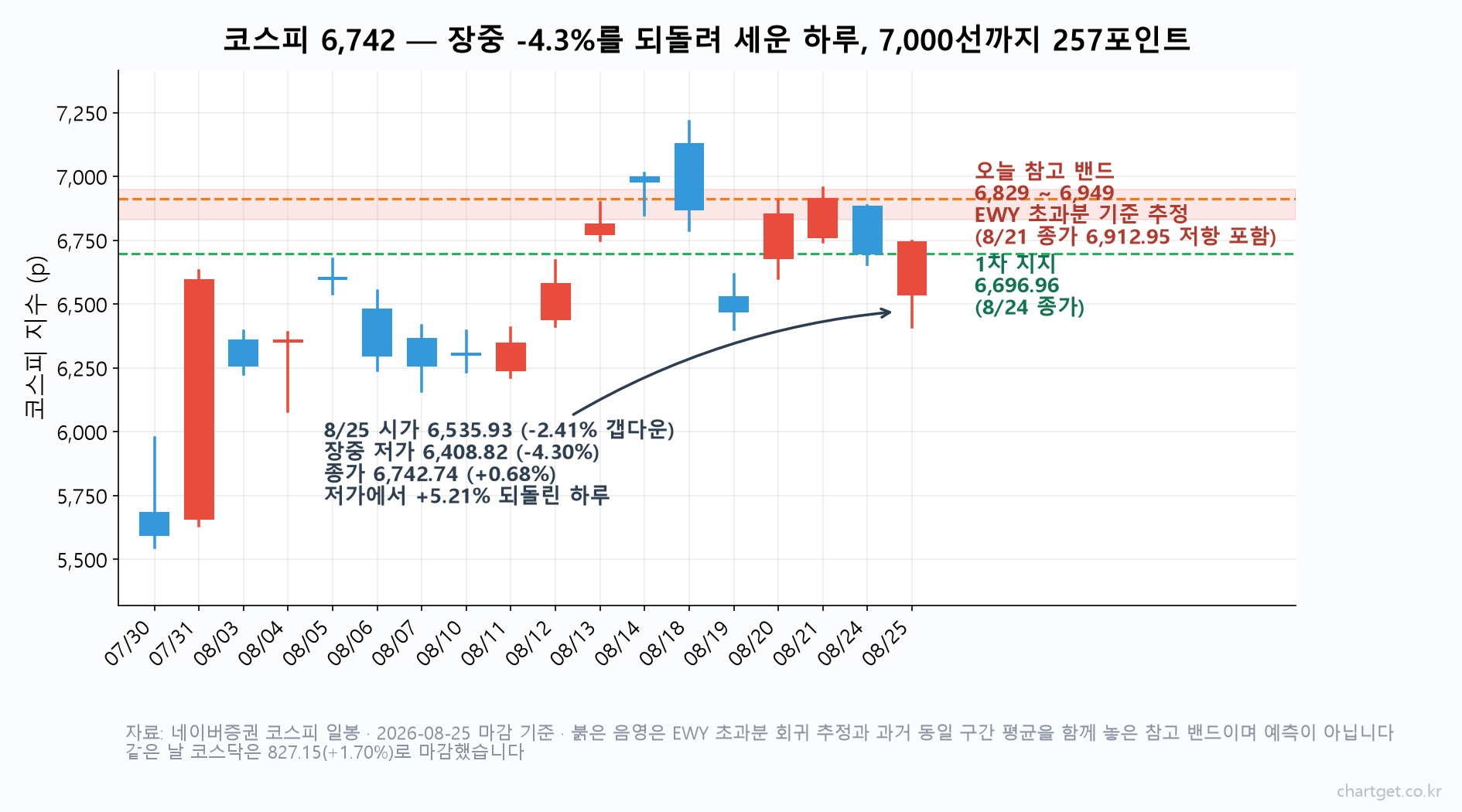 간밤 뉴욕에서 한국 ETF만 +3.75% 튀었습니다 — 오늘 밤 엔비디아, 모레 밤 잭슨홀 (8/26 아침 브리핑) 코스피 일봉 차트 — 8월 25일 갭다운 출발 후 저가 6,408에서 종가 6,742까지 되돌린 아래꼬리 양봉과 지지·저항 레벨