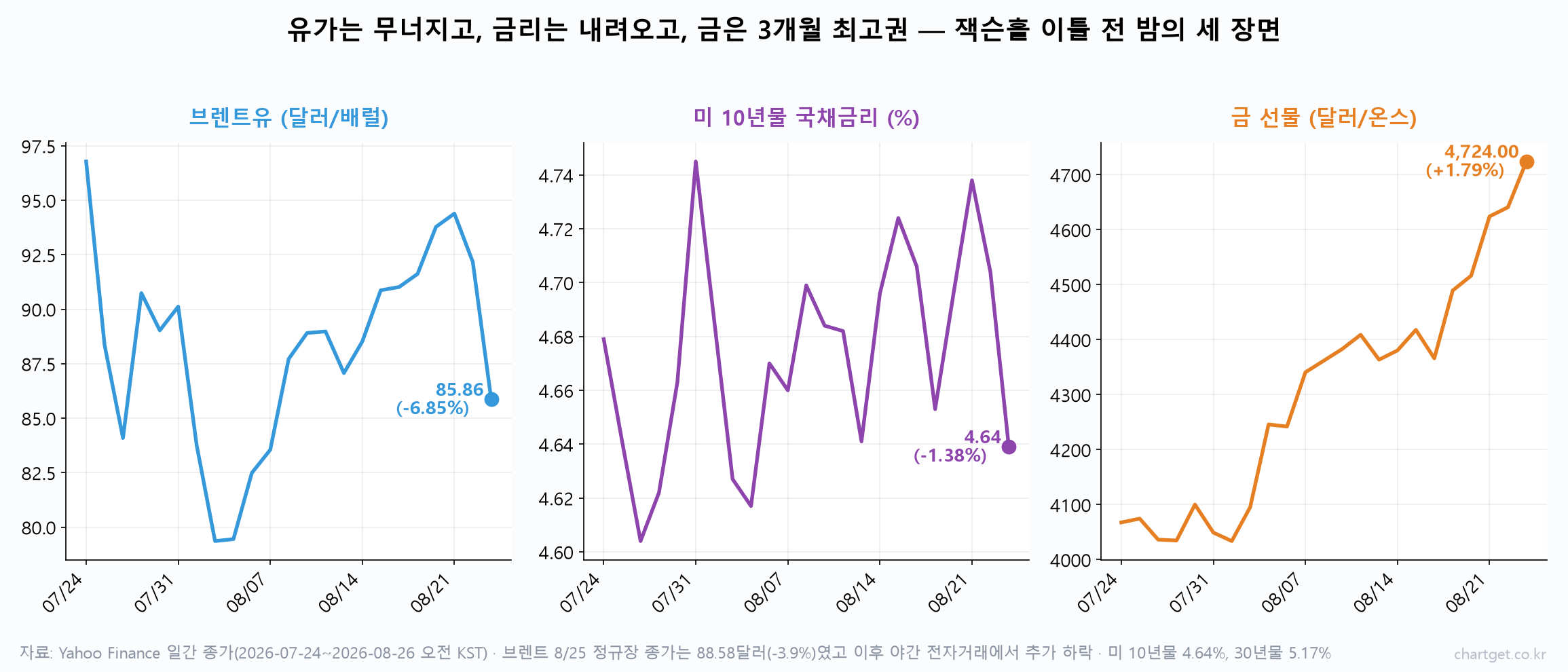 간밤 뉴욕에서 한국 ETF만 +3.75% 튀었습니다 — 오늘 밤 엔비디아, 모레 밤 잭슨홀 (8/26 아침 브리핑) 브렌트유·미국 10년물 국채금리·금 선물의 2026년 7월 말 이후 흐름을 나란히 보여주는 세 패널 차트