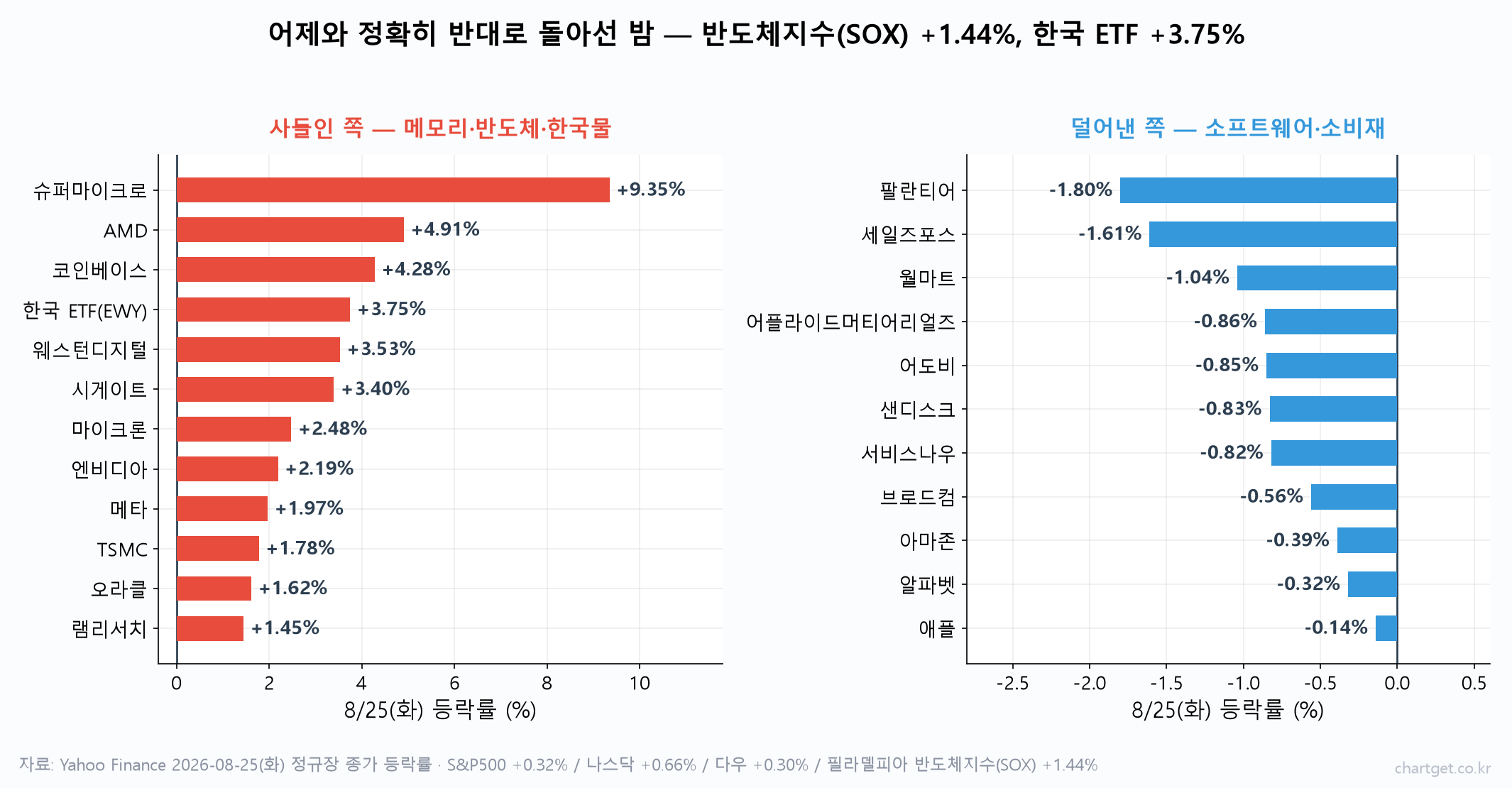 간밤 뉴욕에서 한국 ETF만 +3.75% 튀었습니다 — 오늘 밤 엔비디아, 모레 밤 잭슨홀 (8/26 아침 브리핑) 2026년 8월 25일 뉴욕 증시 종목별 등락률 — 슈퍼마이크로 9.35%, AMD 4.91%, 한국 ETF 3.75% 상승과 팔란티어 등 소프트웨어 하락 비교 차트