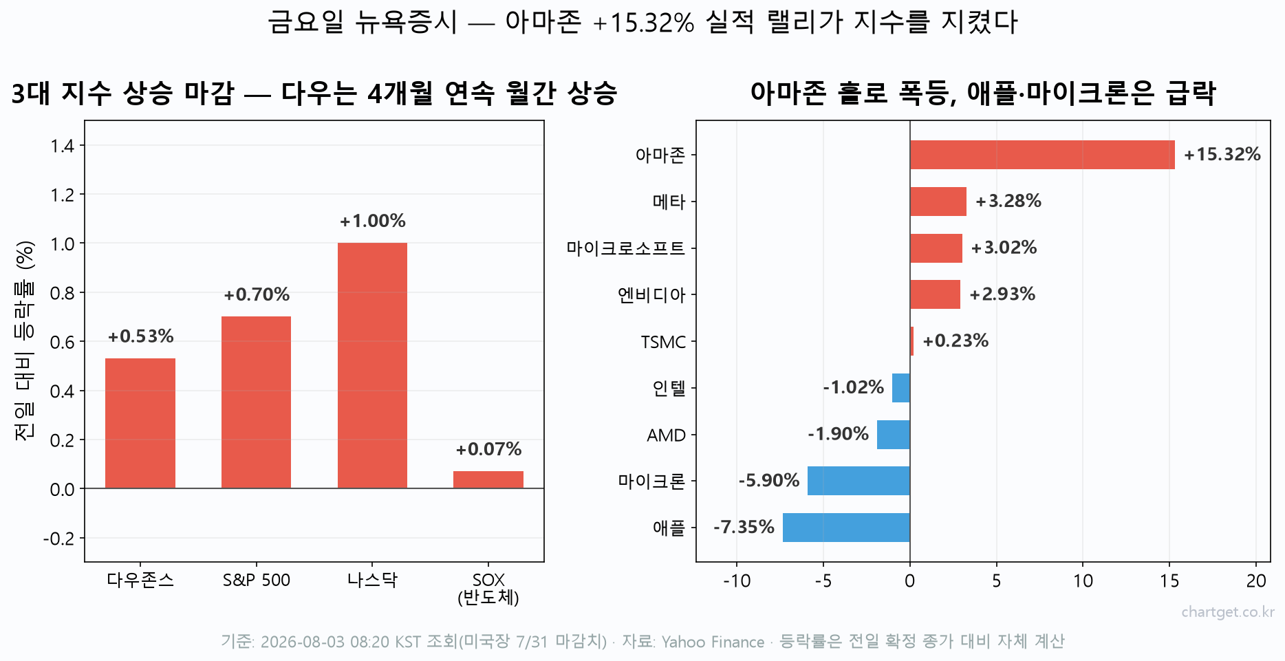 아마존 +15%가 지킨 금요일 밤, 주말엔 유가 급락 — 코스피 반등 2막 시험대 (8/3 아침 브리핑) 금요일 뉴욕증시 등락 차트 — 아마존 +15.32% 실적 랠리에 나스닥 +1.00%, S&P 500 +0.70%, 다우 +0.53% 상승, 애플 -7.35%·마이크론 -5.90% 하락